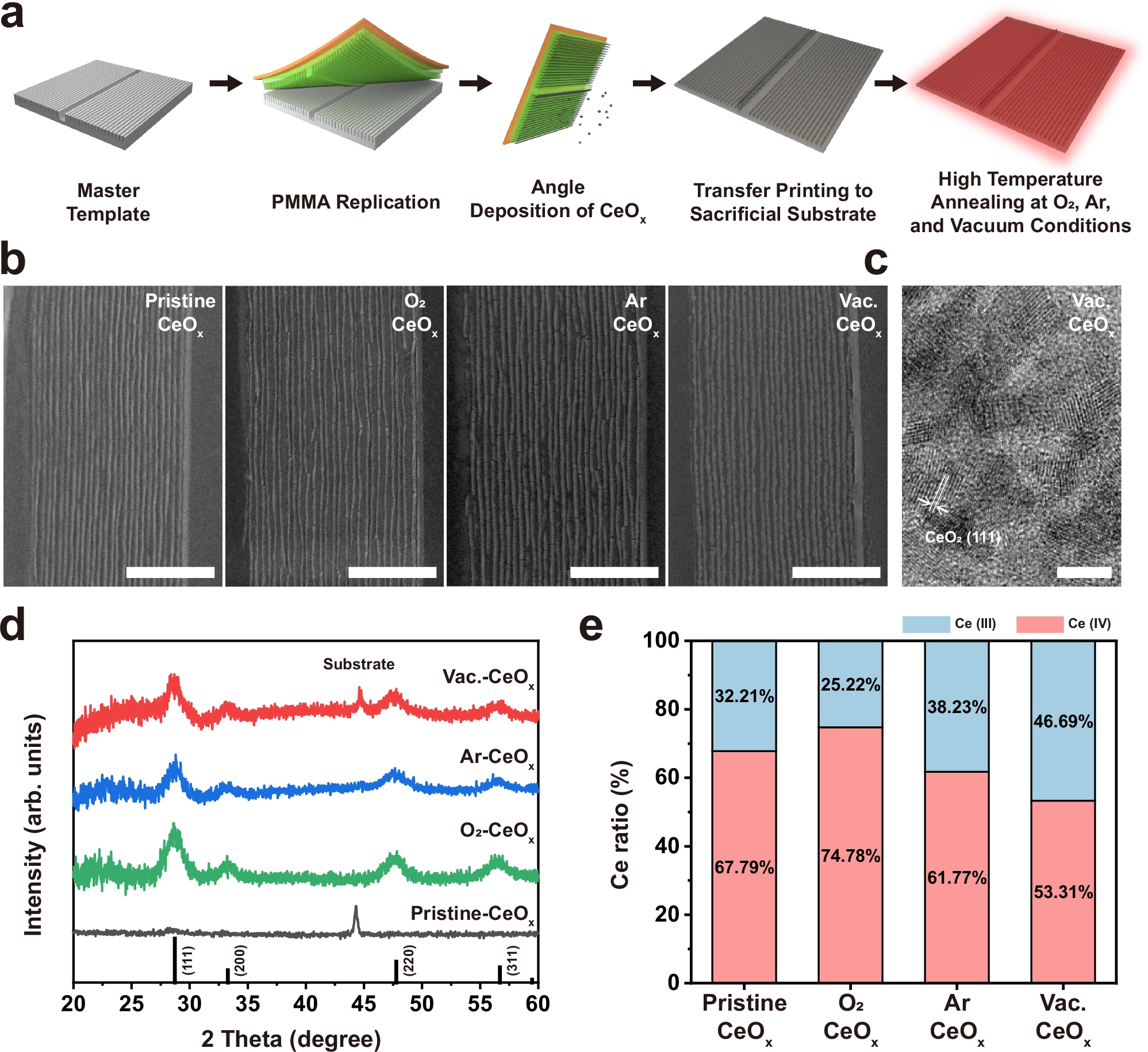 Fig. 2: Fabrication and characterization of CeOx nanowire arrays with modified physicochemical properties.