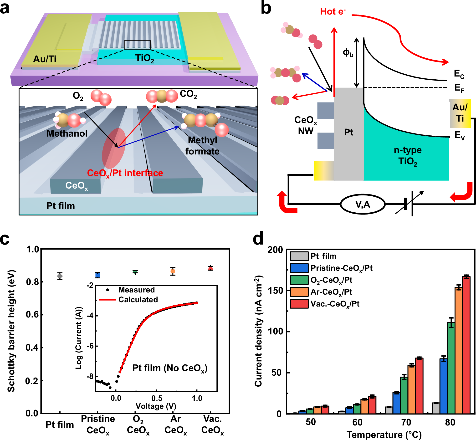 Fig. 3: Detection of hot electrons generated on CeOx/Pt nanodiodes.