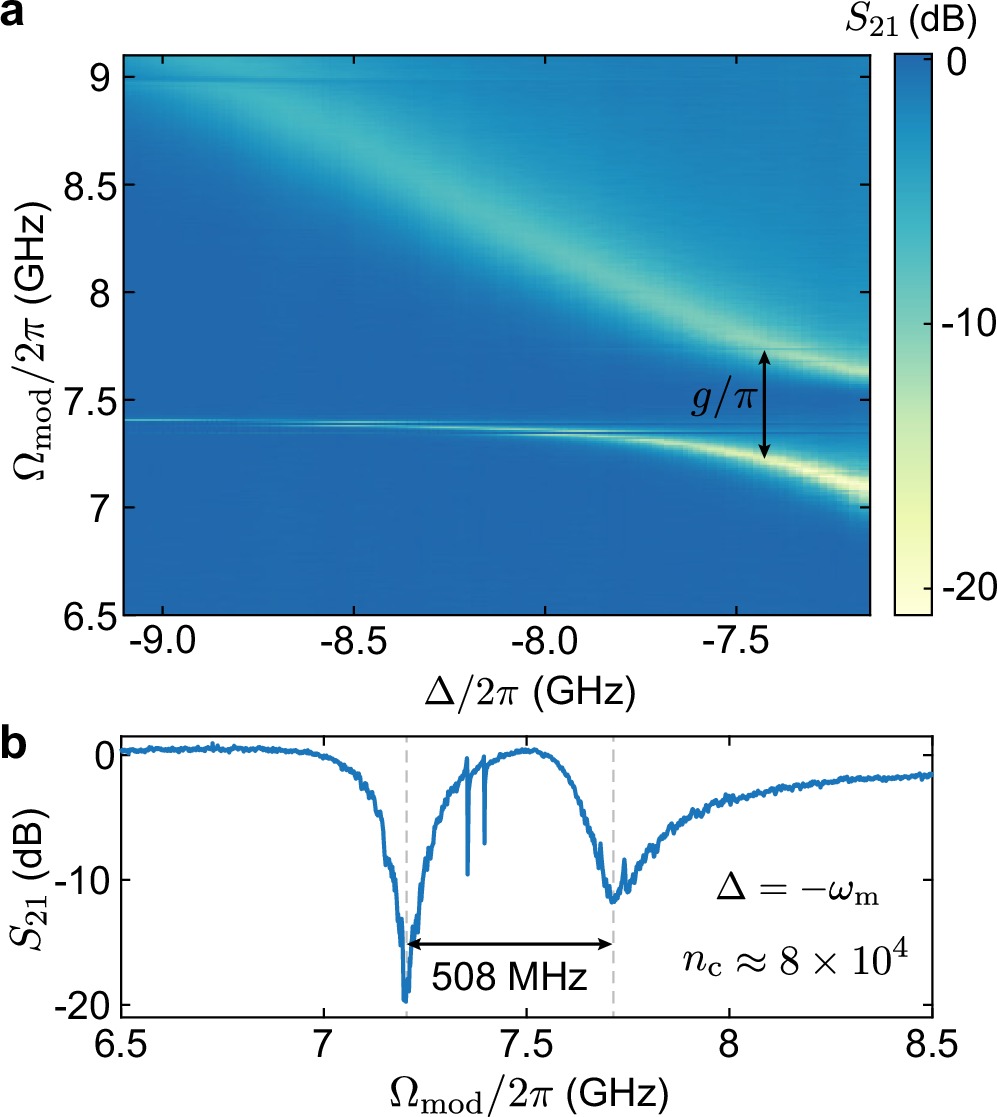 Fig. 3: Optomechanical strong coupling.