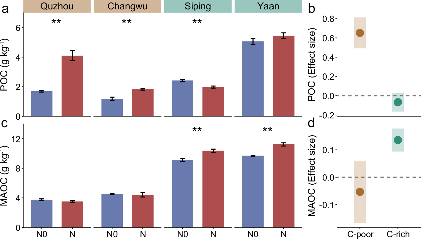 Fig. 2: Effects of long-term nitrogen fertilization on carbon pools across four field experiments, with results categorized into C-poor and C-rich soils from four sites.