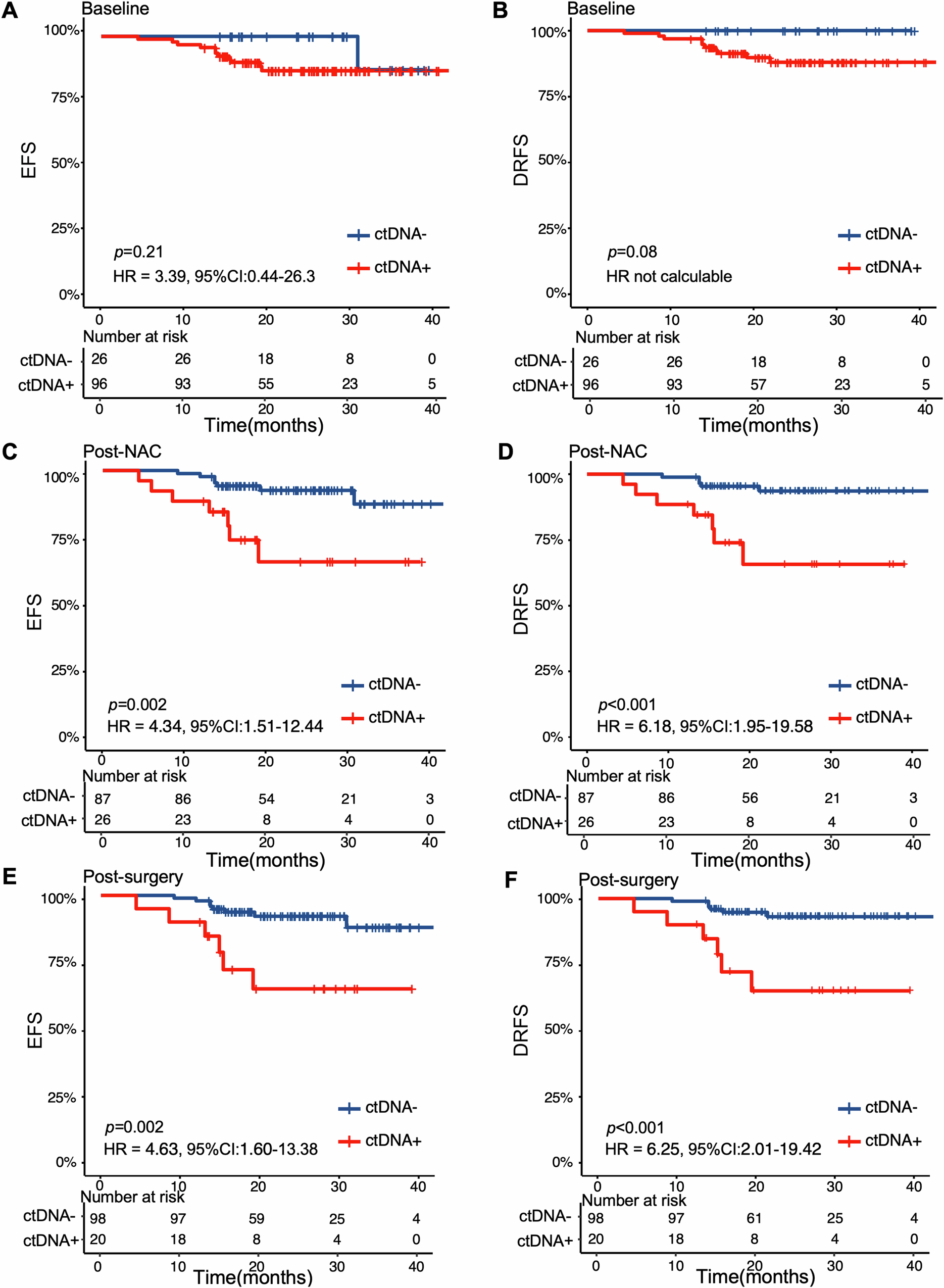 Fig. 3: Kaplan–Meier analysis of EFS and DRFS stratified by ctDNA detection status at different timepoints in TNBC patients.