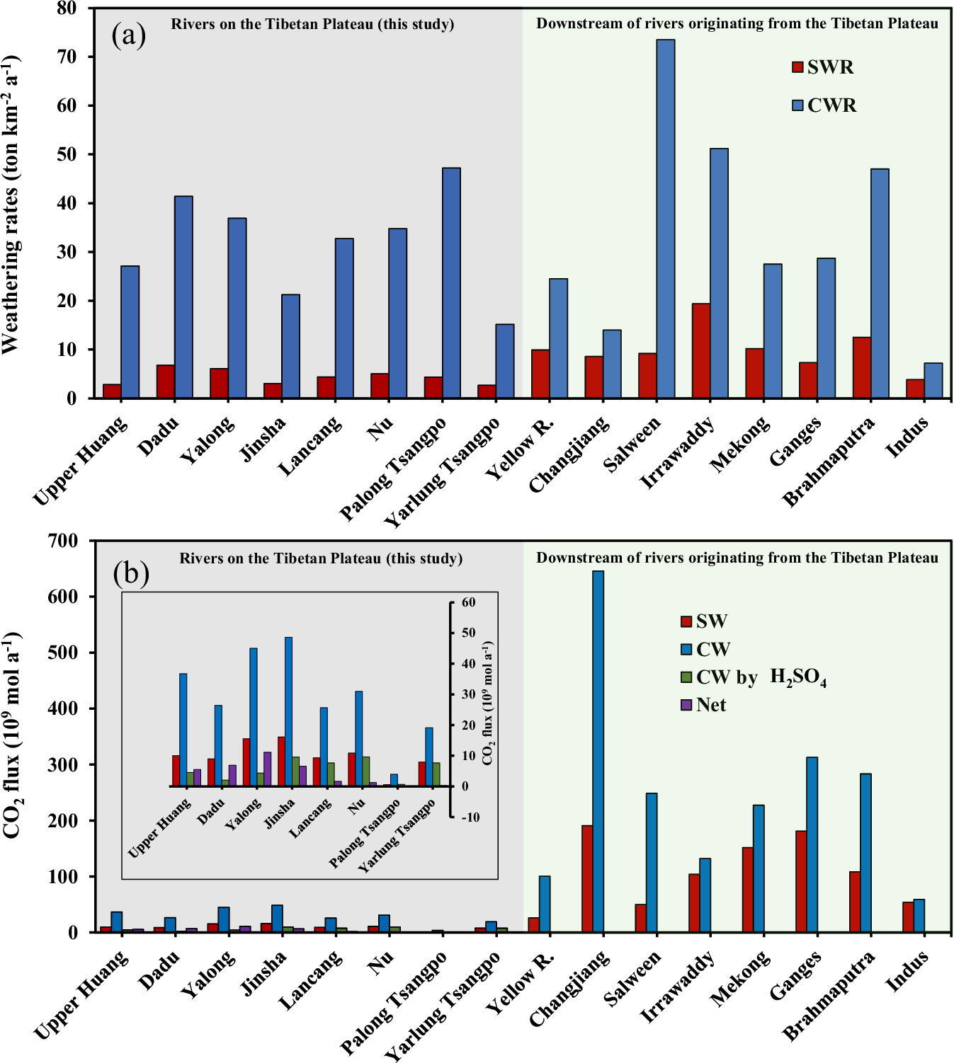 Fig. 3: Bar charts of weathering rates and CO2 fluxes of large river basins originating from the Tibetan Plateau.