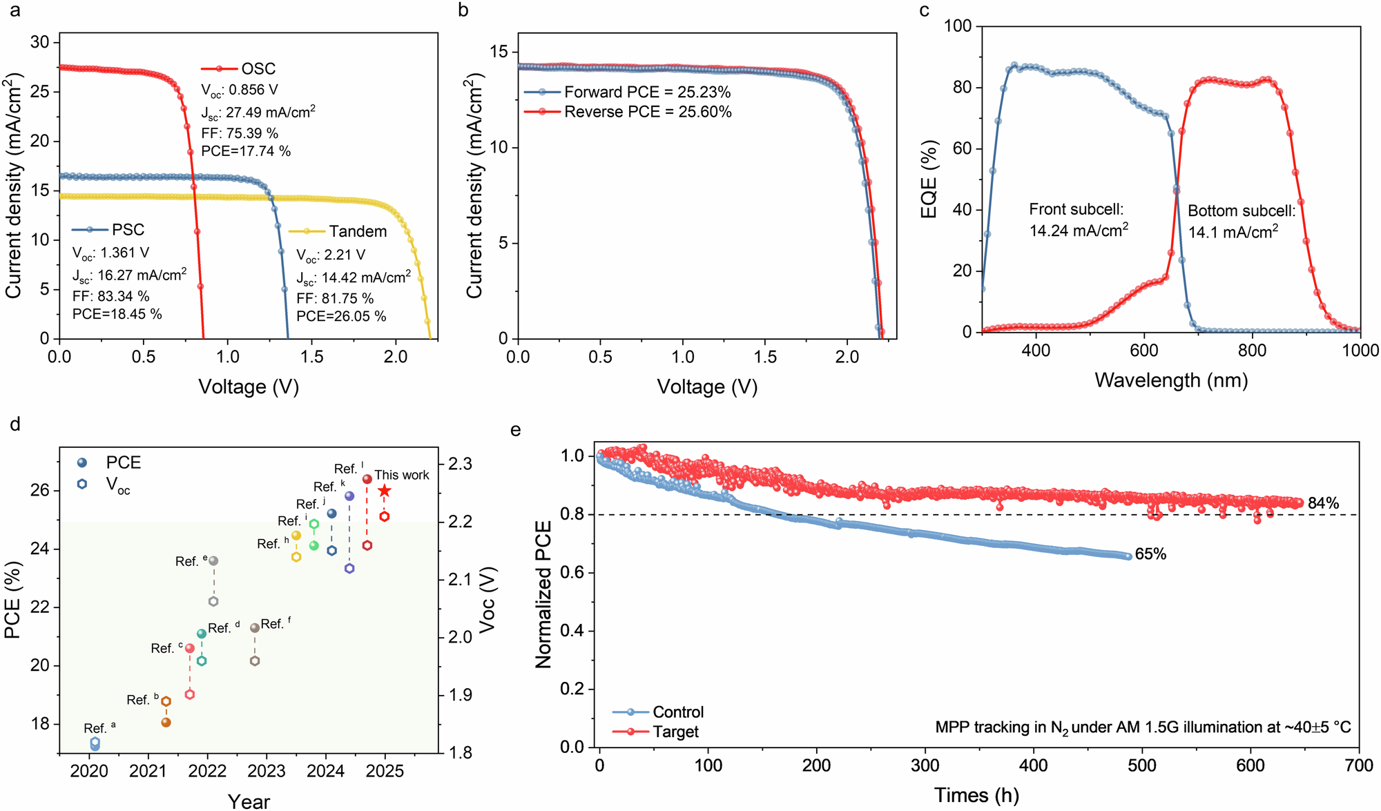 Fig. 4: Optoelectronic performance and stability of TSCs.