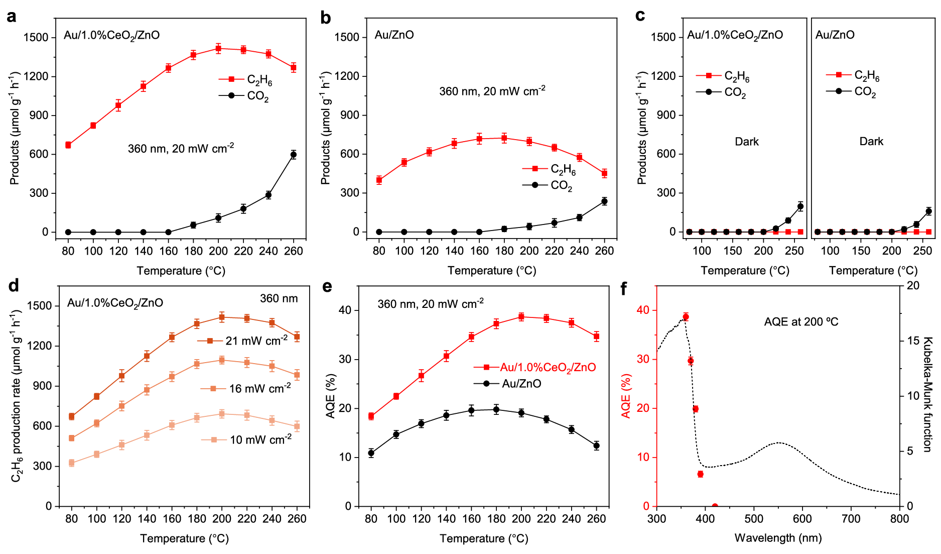 Fig. 2: Positive effect of reaction temperature on reaction rate and quantum efficiency in POCM.