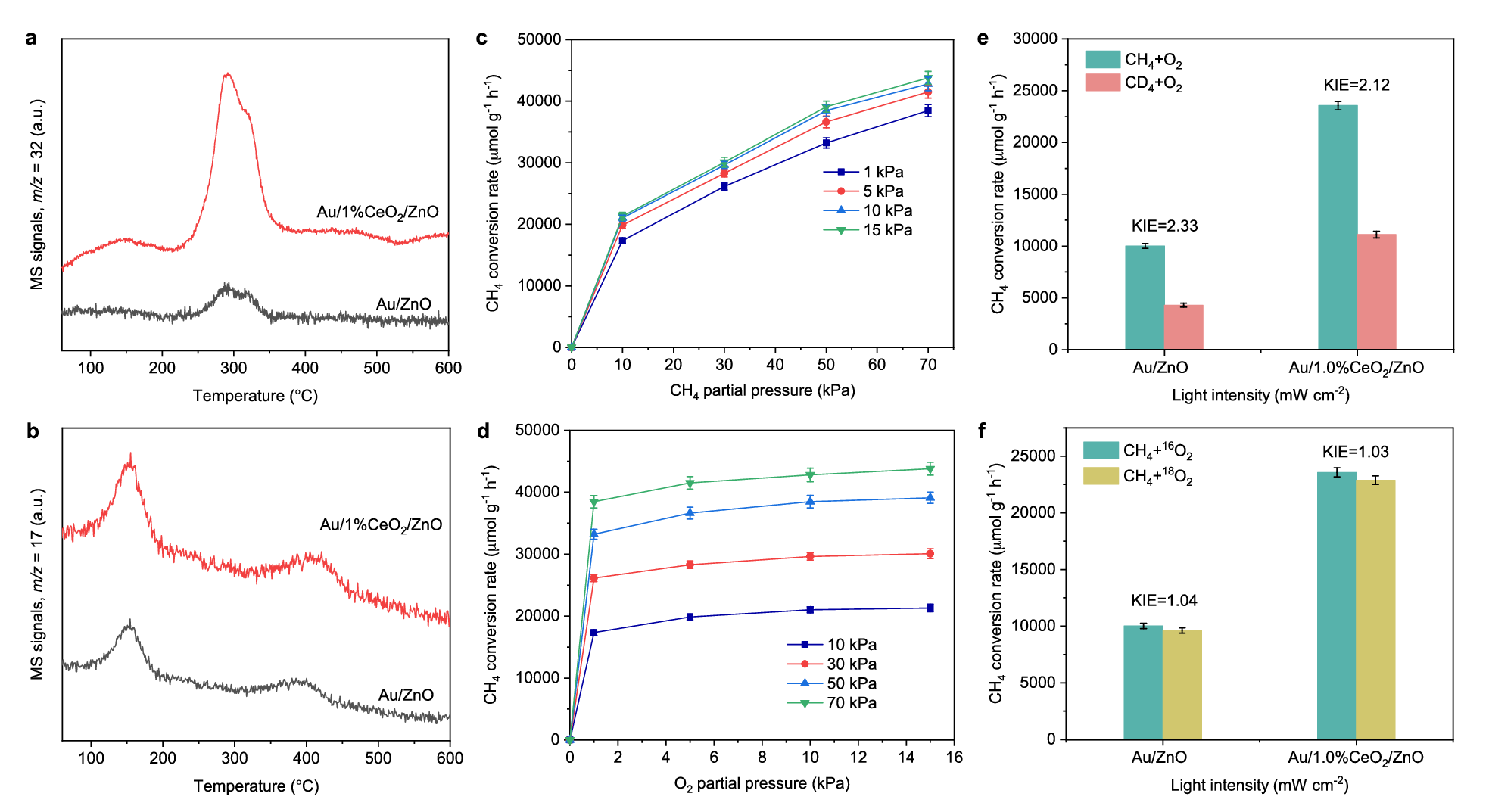 Fig. 5: Surface properties of catalysts and kinetics of photocatalytic CH4 oxidation.