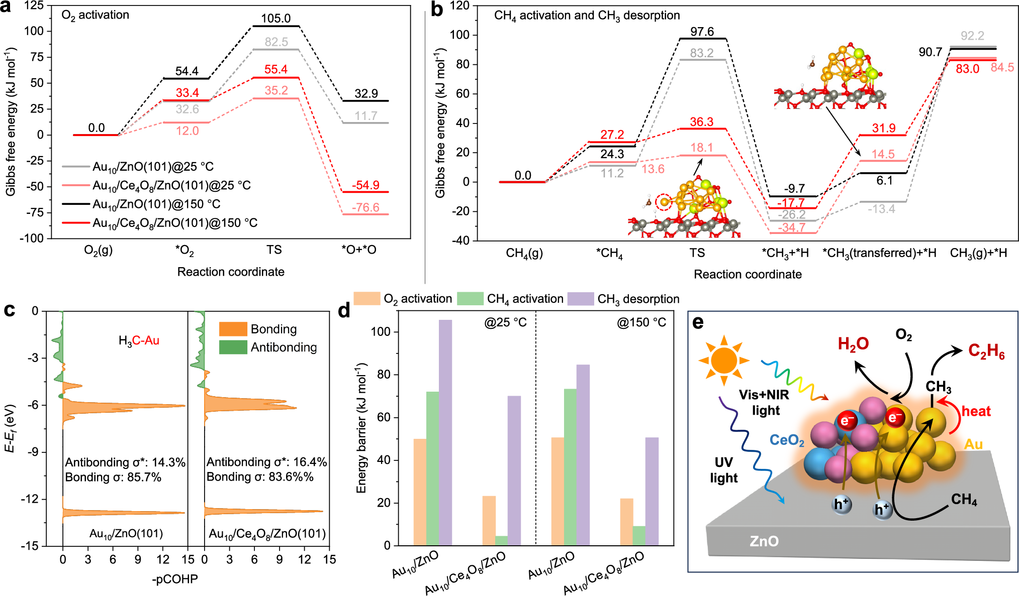 Fig. 6: DFT studies on the mechanism of POCM.