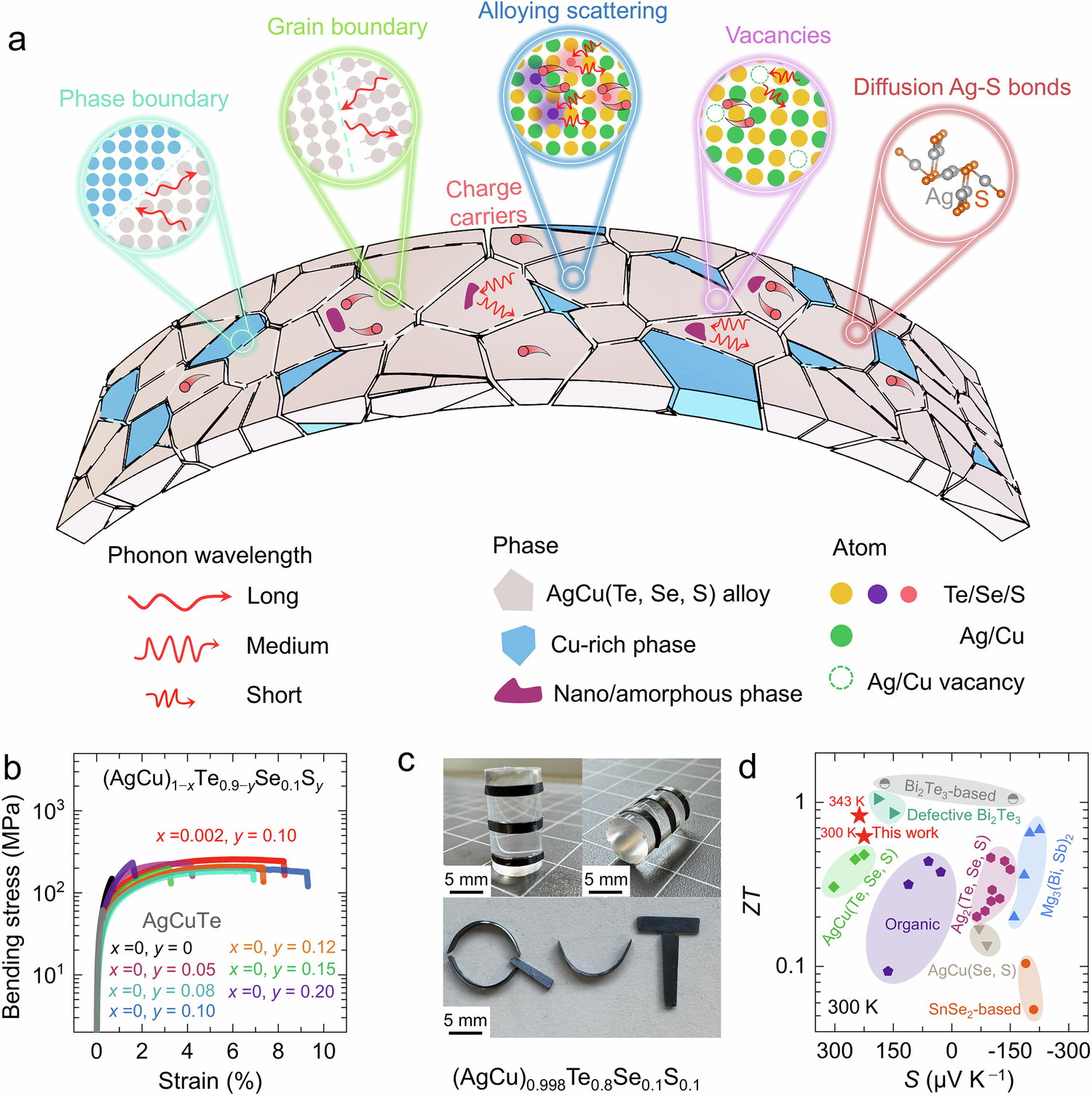 Fig. 1: The introduction of ductile p-type AgCu(Te, Se, S) alloys.