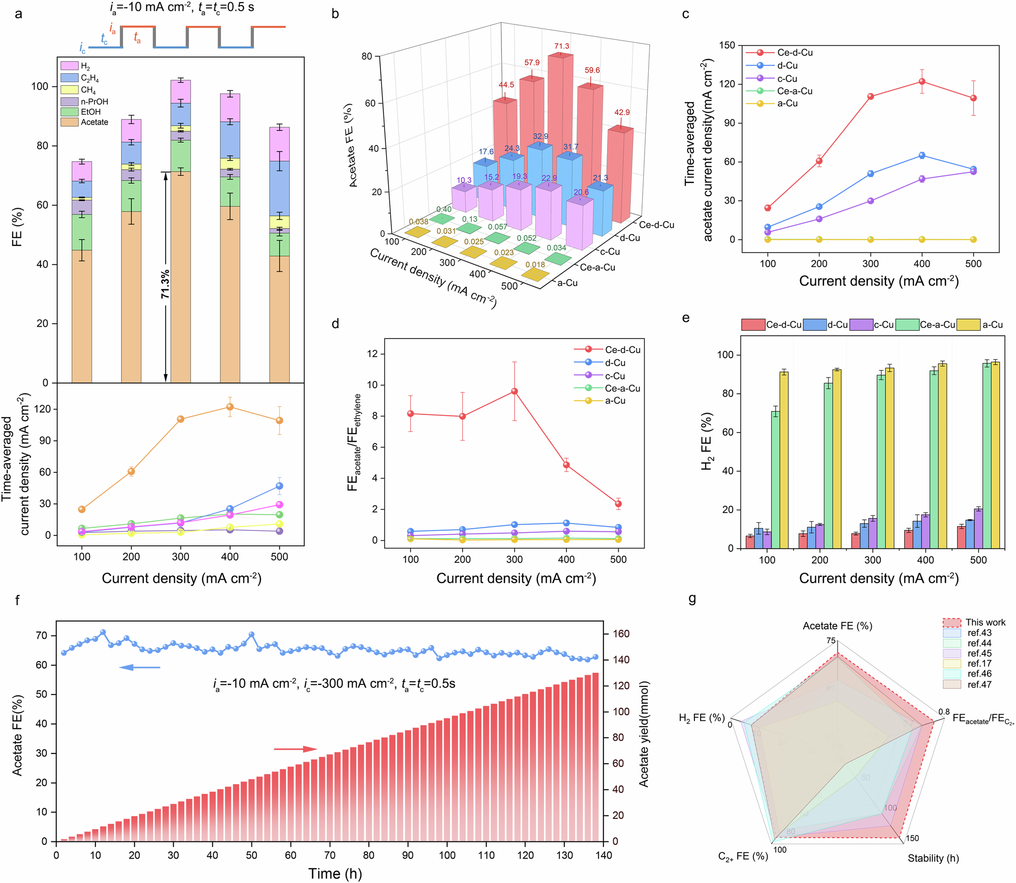 Fig. 2: CORR performance.
