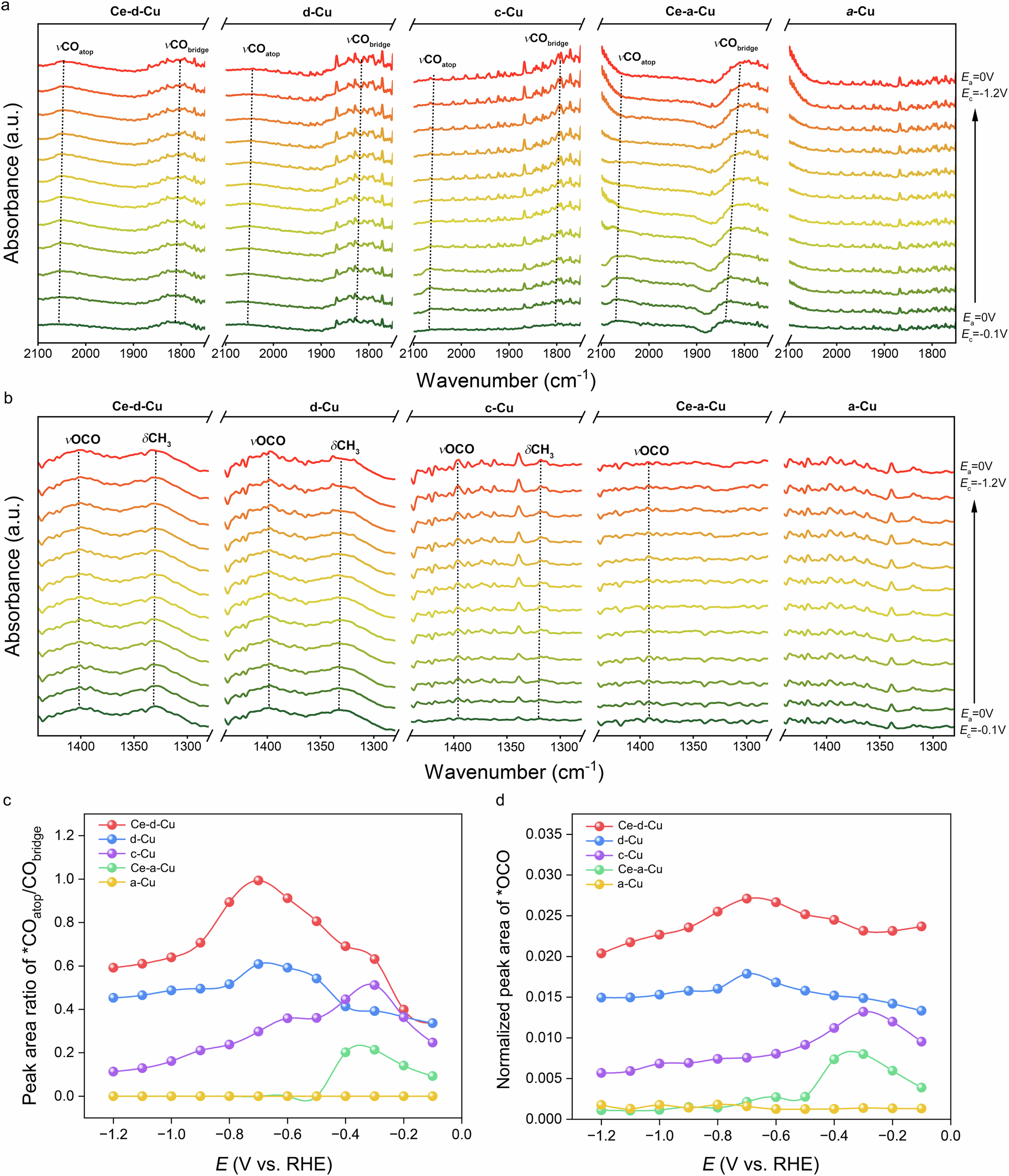 Fig. 3: In-situ ATR-SEIRAS investigation.