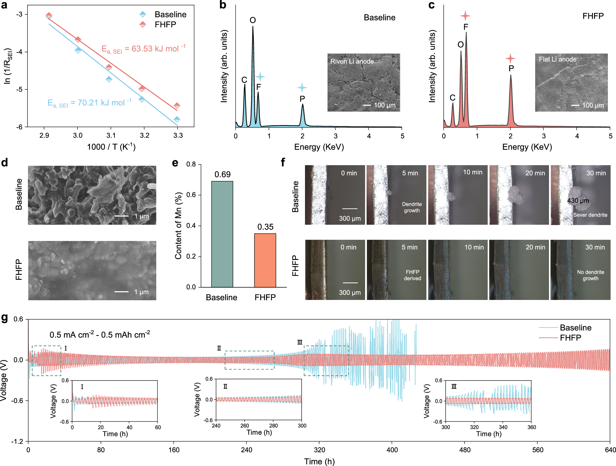 Fig. 5: Lithium dendrite growth and plating/stripping reversibility in different electrolytes.