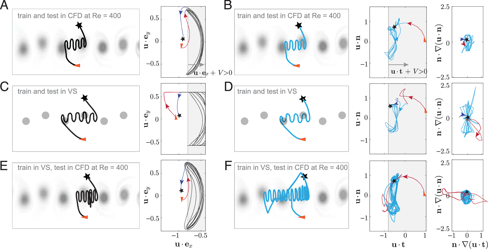 Fig. 3: Trajectories of trained agents in physical and flow observation spaces.