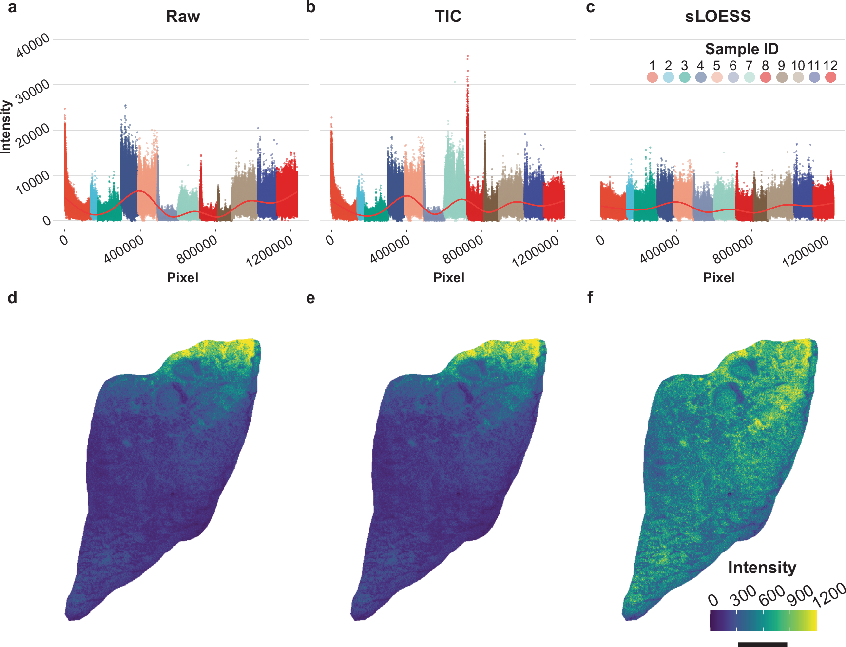 Fig. 2: Effect of TIC and sparse LOESS normalization on technical variance in MSI signal intensity.