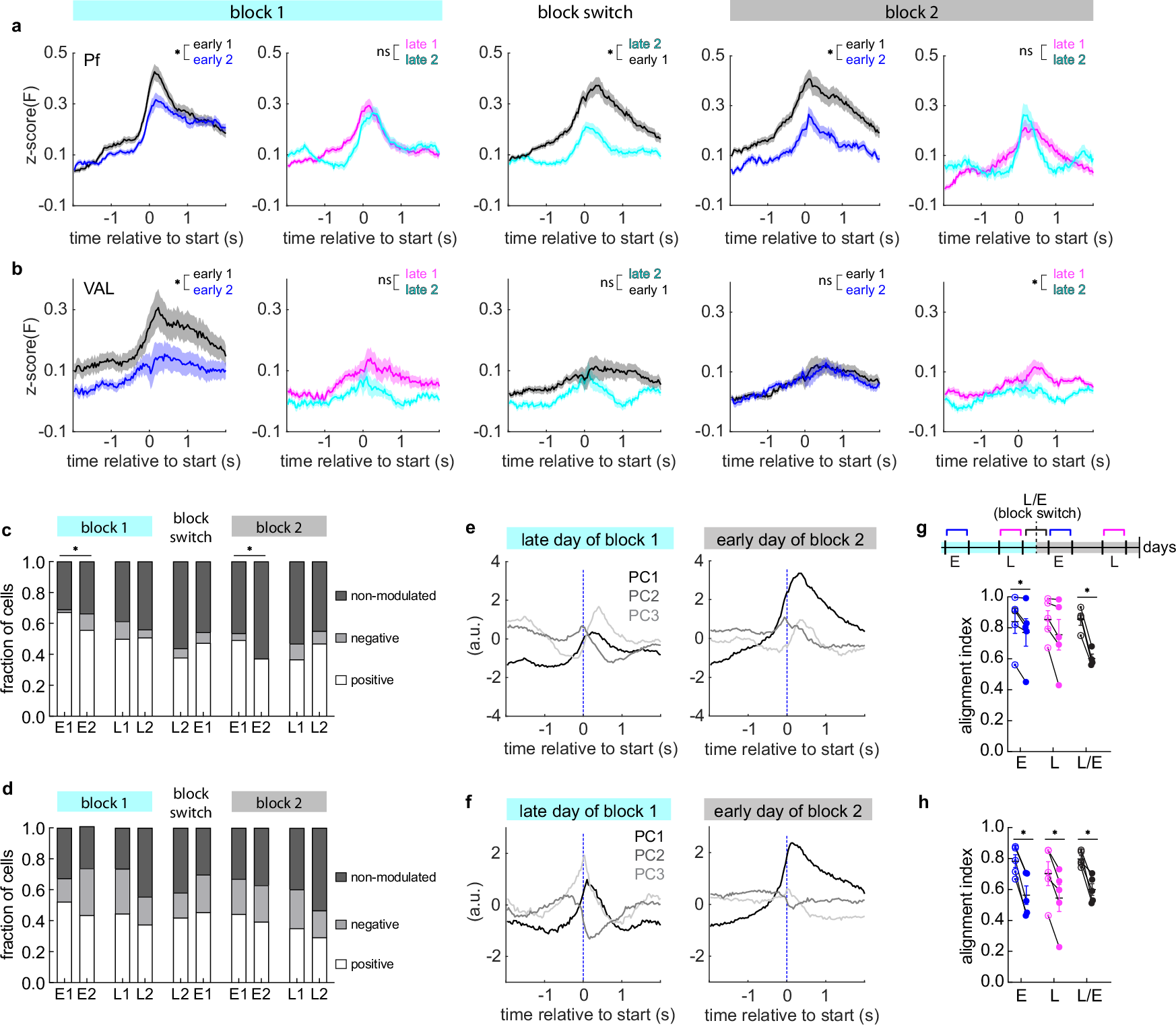 Fig. 3: Low dimensional population activity alignment changes between early and late learning.