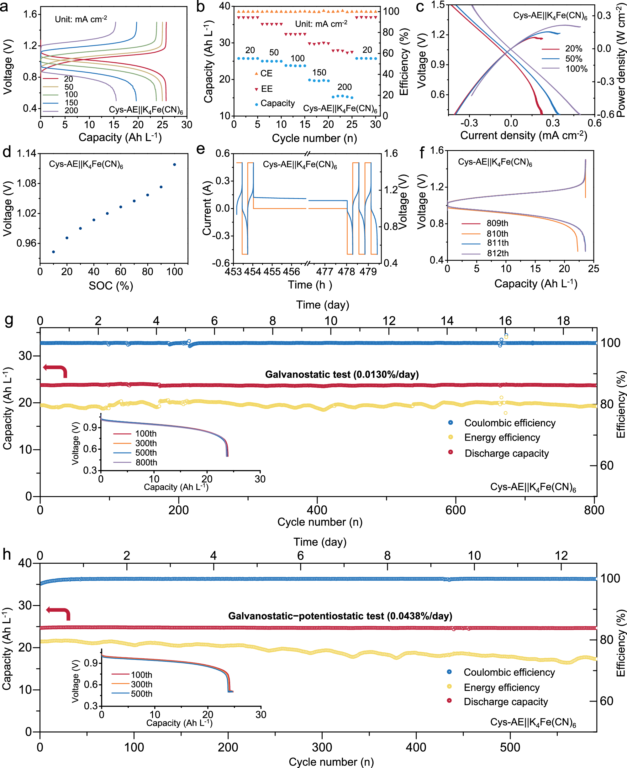 Fig. 4: Electrochemical performances of the Cys-AE|| K4Fe(CN)6 AORFBs at high concentrations.