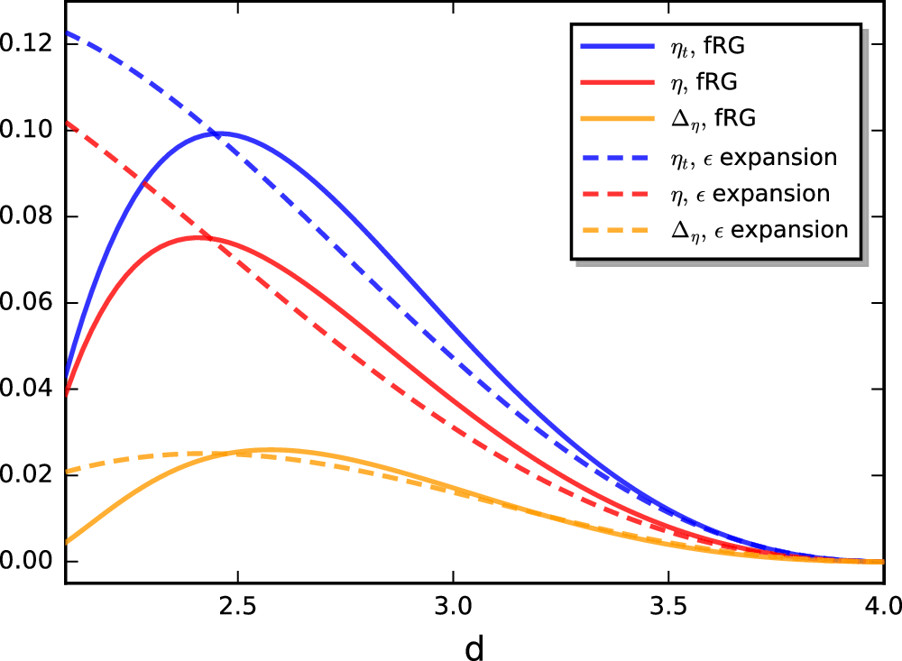 Fig. 8: Comparison of the anomalous dimensions ηt, η and Δη ≡ ηt − η as functions of N obtained from fRG and the ϵ expansion.