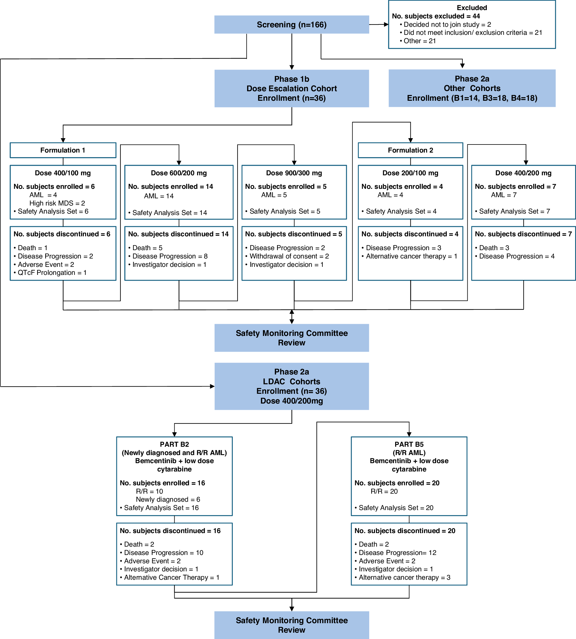 Fig. 1: Flowchart of patient disposition in the DE and LDAC cohorts.