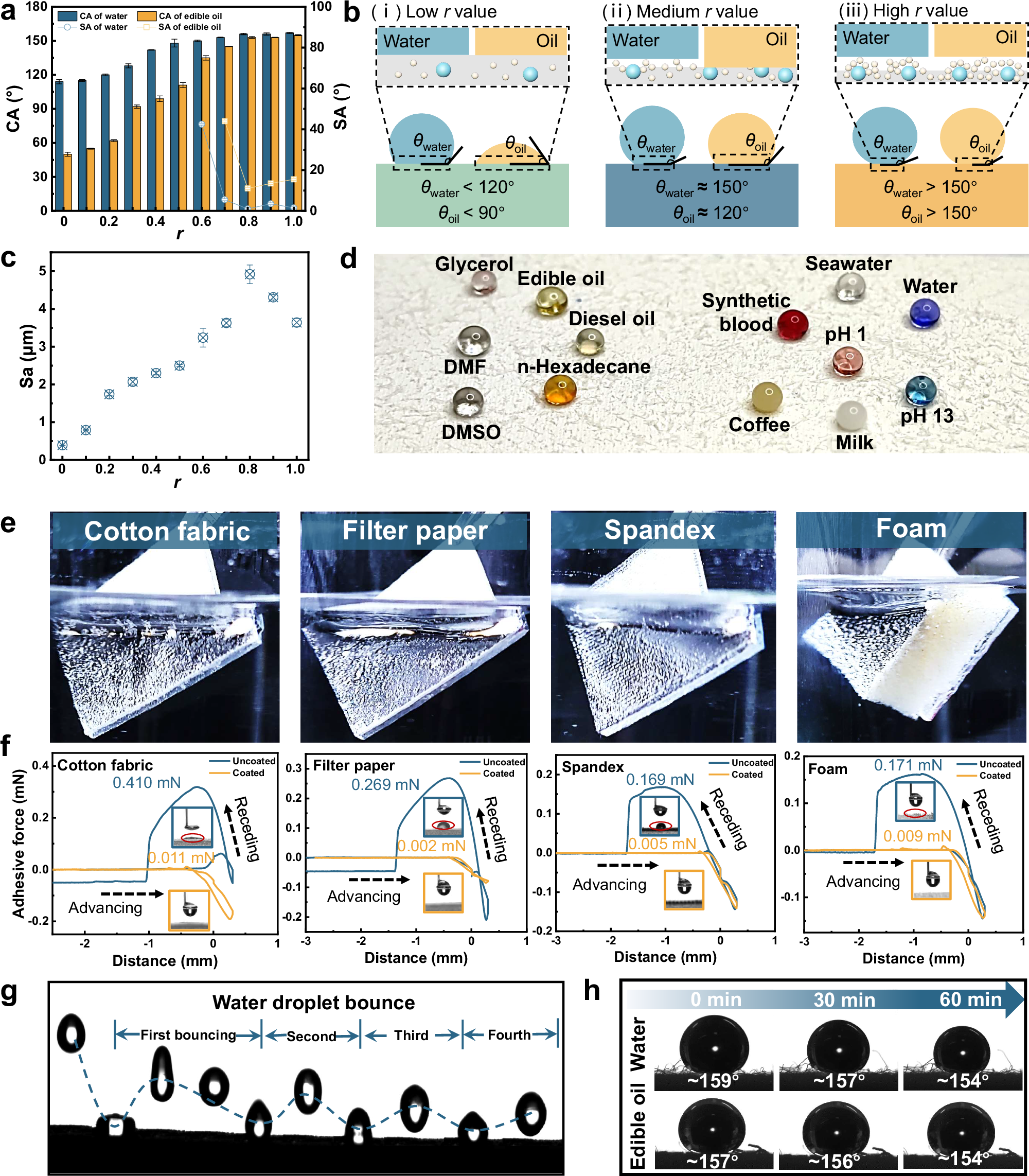Fig. 3: Surface wettability.