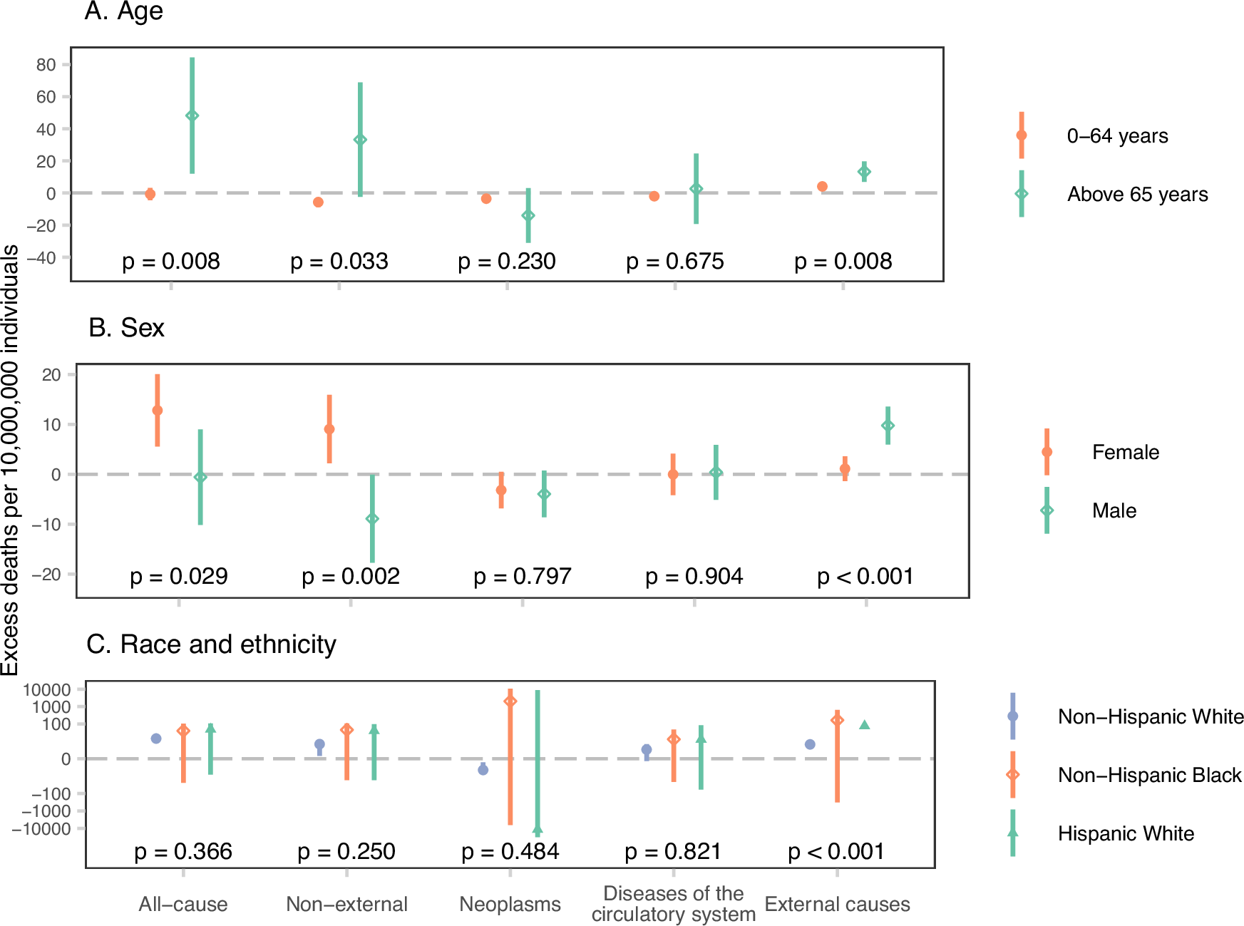 Fig. 3: Estimated excess mortality rate per additional monthly flood day in the post-flood year (i.e., lag 0–11 months) by subgroup of age, sex, and race and ethnicity.