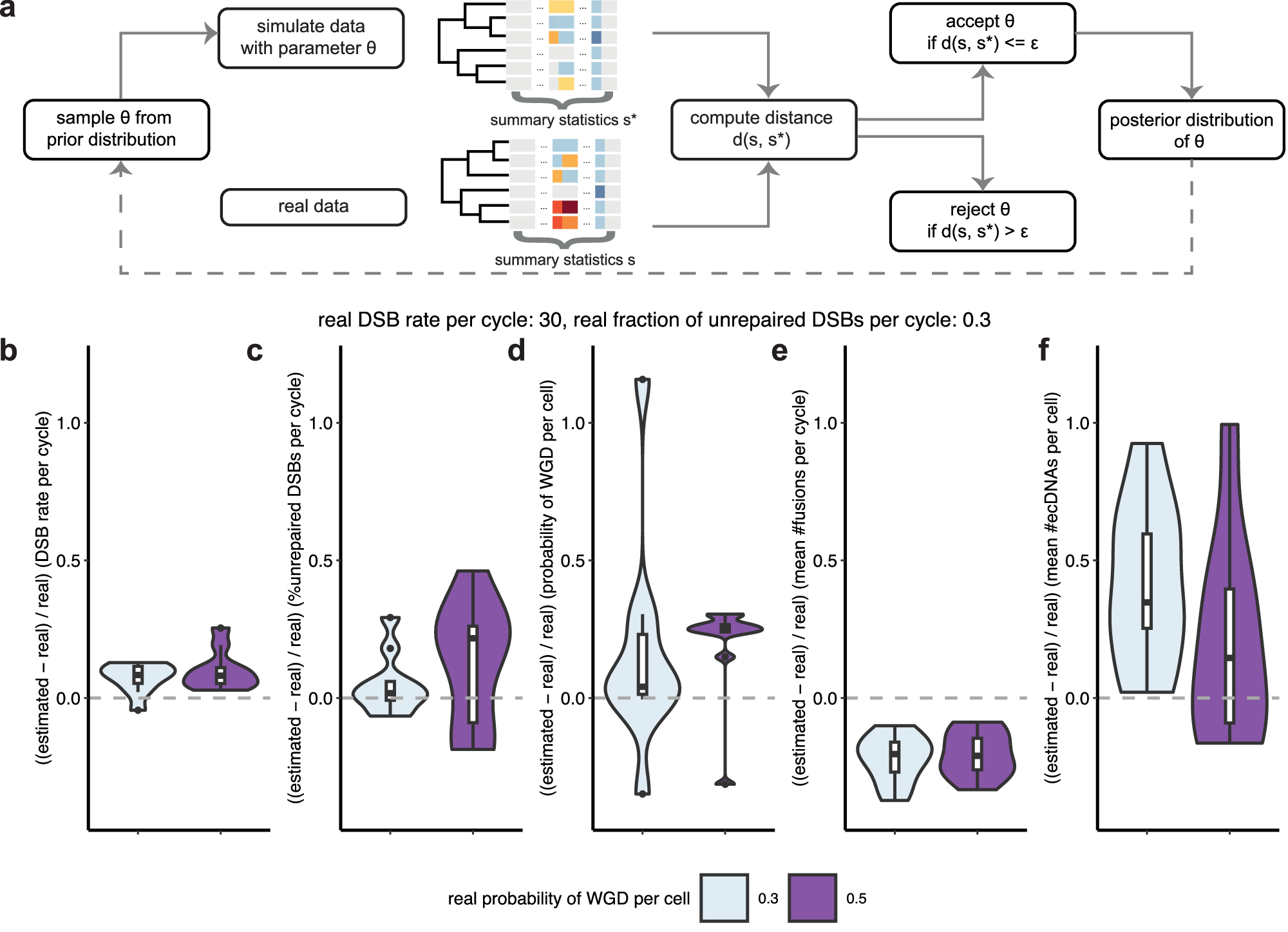 Fig. 5: Accuracy of parameter inference using approximate Bayesian computation sequential Monte Carlo (ABC SMC) on simulated data.