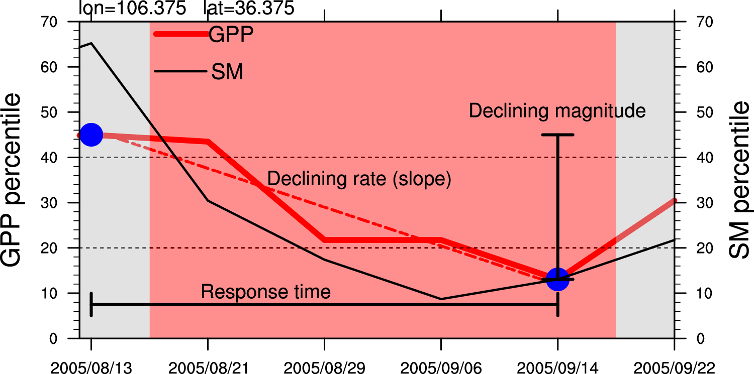 Fig. 1: An example of the response of ecosystem productivity to sub-seasonal drought.