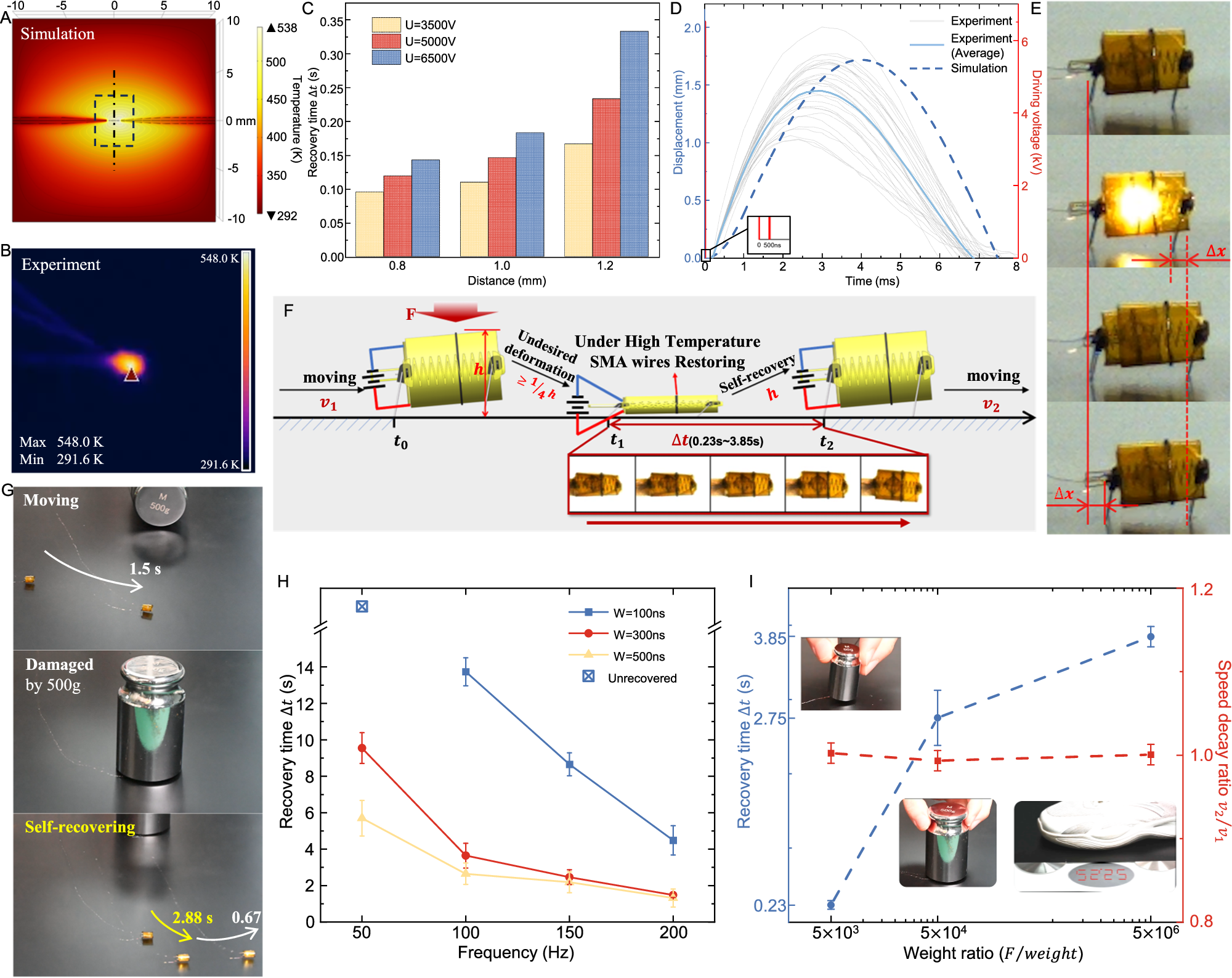 Fig. 2: Characterizations of arc discharge, vibration, and recovery in the AH actuator and robot.