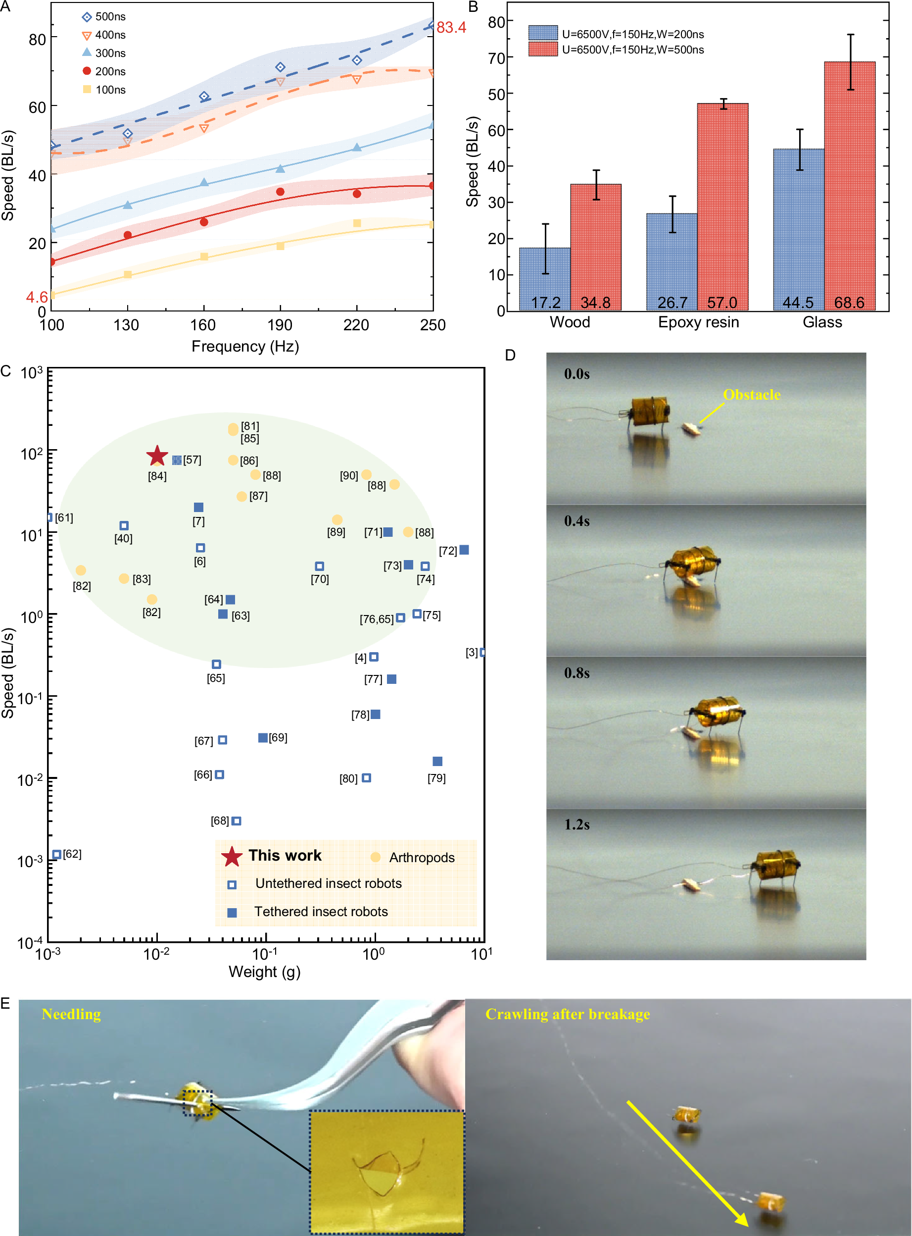 Fig. 3: Locomotion performance tests across various conditions and speed comparisons.