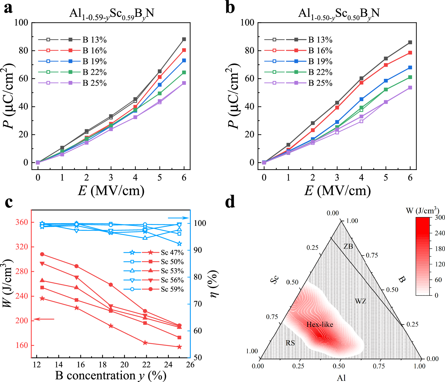 Fig. 4: The P-E loop and energy storage performance of (Al, Sc, B)N.