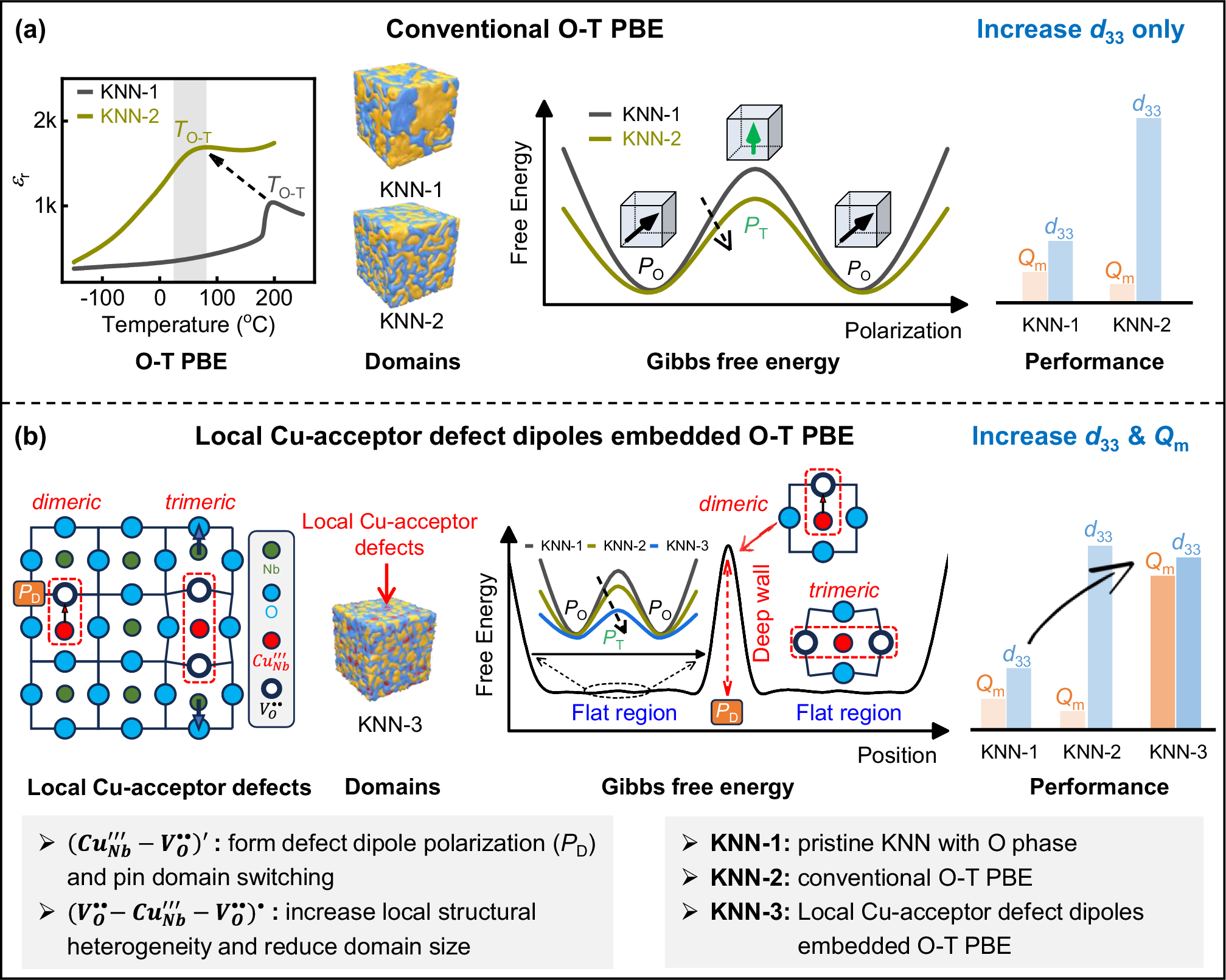 Fig. 1: Schematic illustrations of conventional O-T PBE and our local Cu-acceptor defect dipoles embedded O-T PBE strategy.