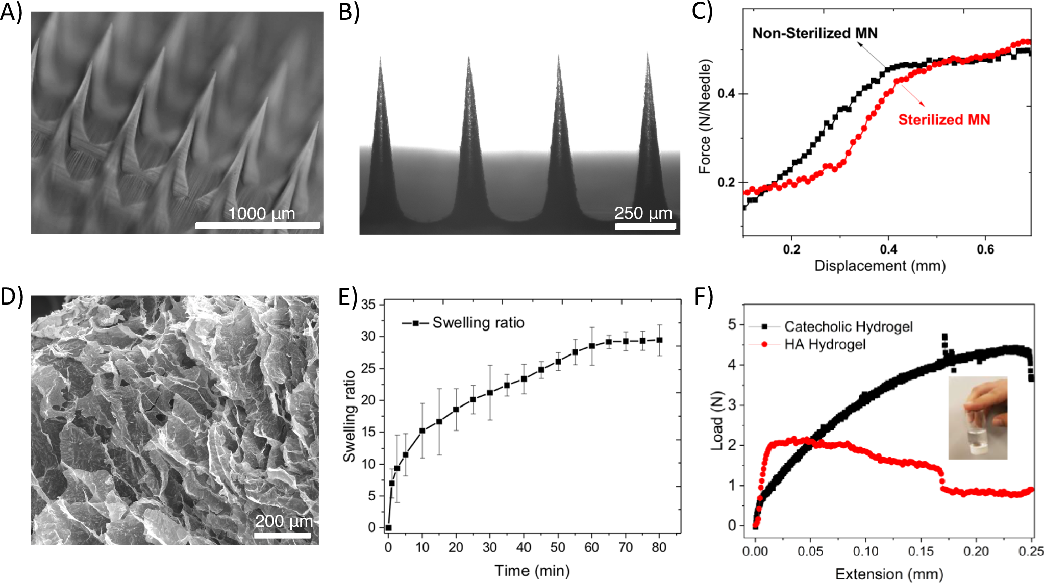 Fig. 2: Characterization of the MN materials.
