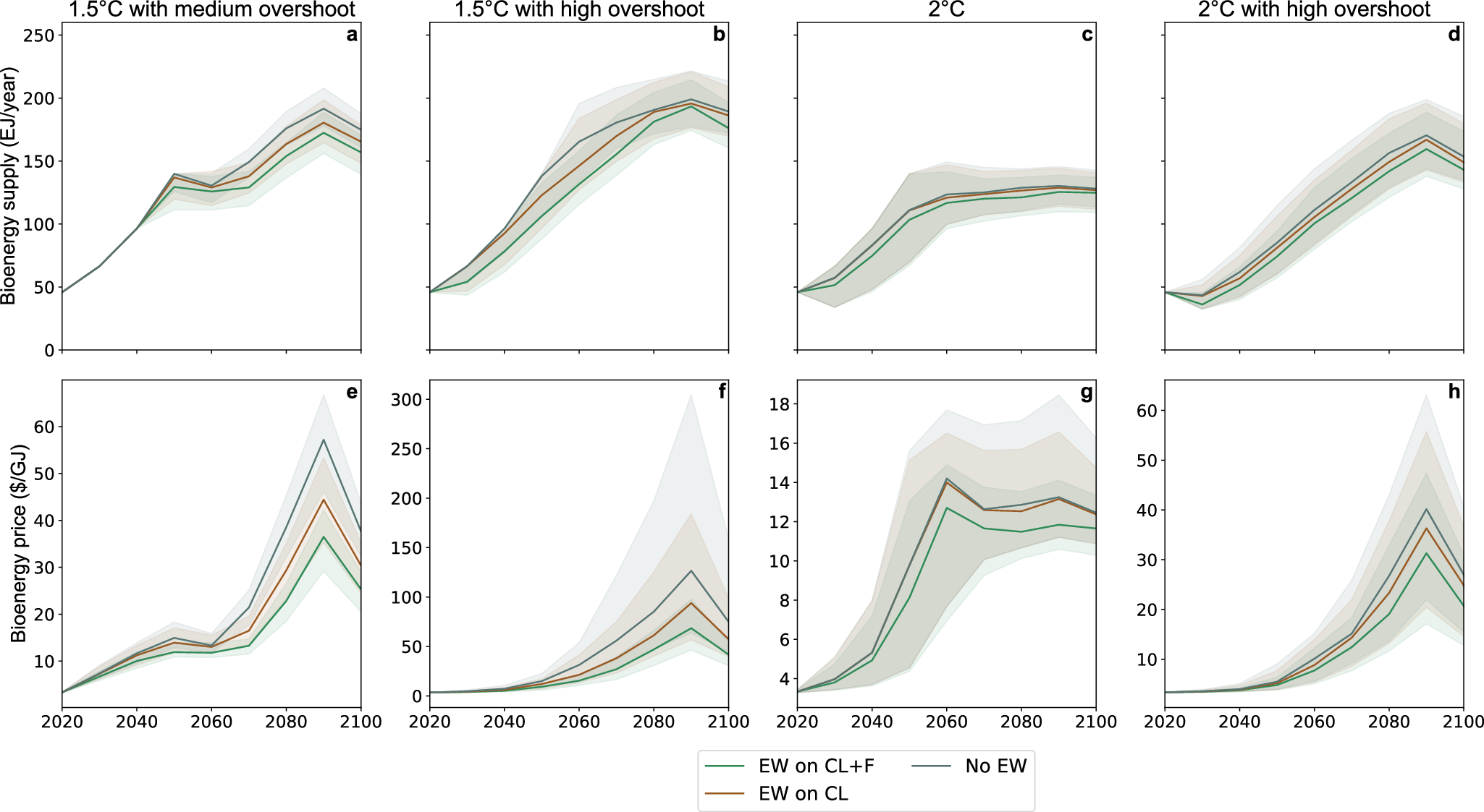 Fig. 4: Price and use of bioenergy.