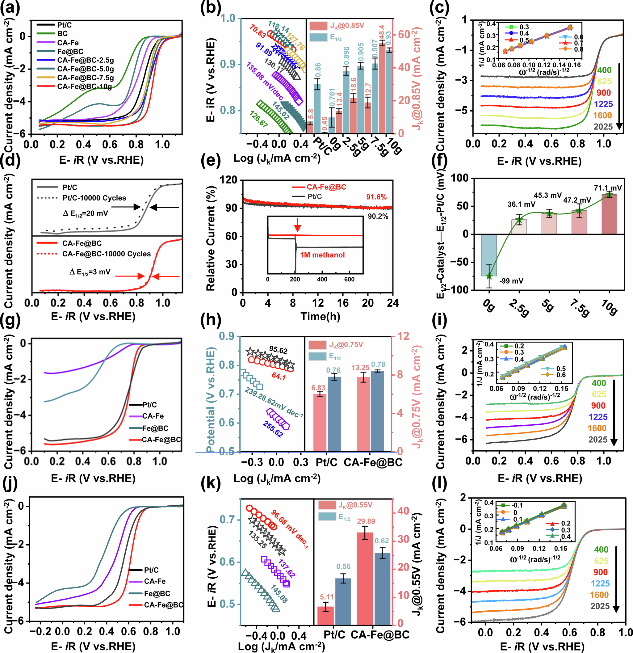Fig. 4: ORR catalytic performance.