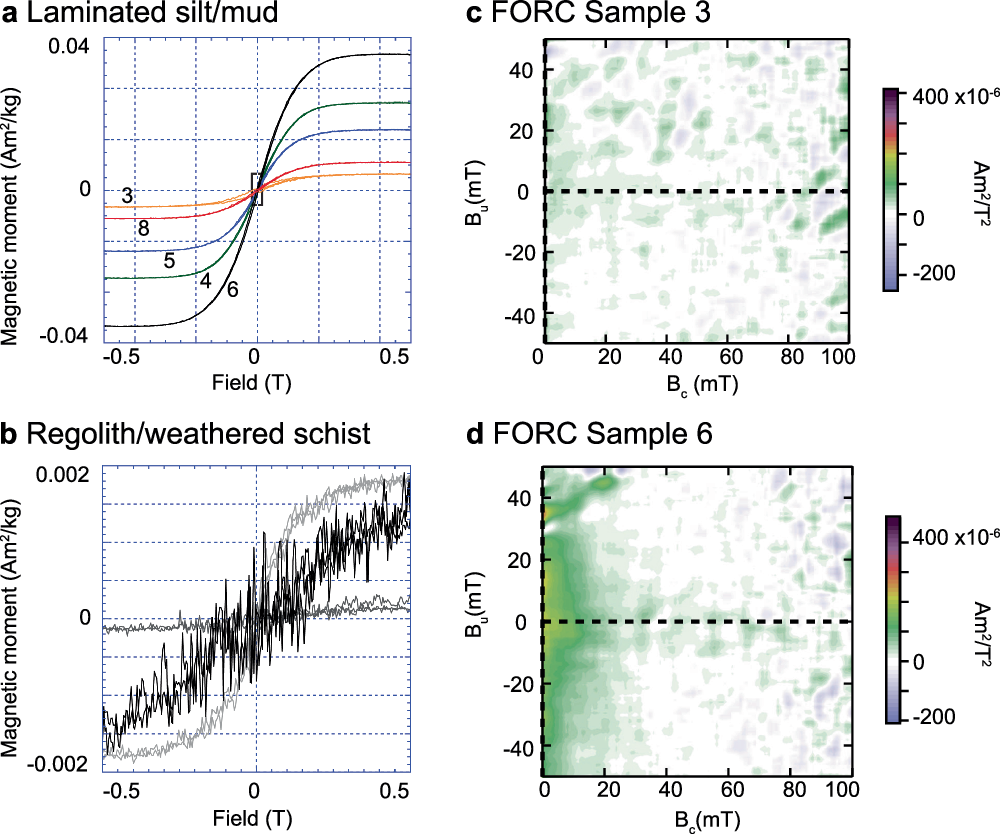 Fig. 5: Rock magnetic data from lithologies surrounding Lake Hayes.