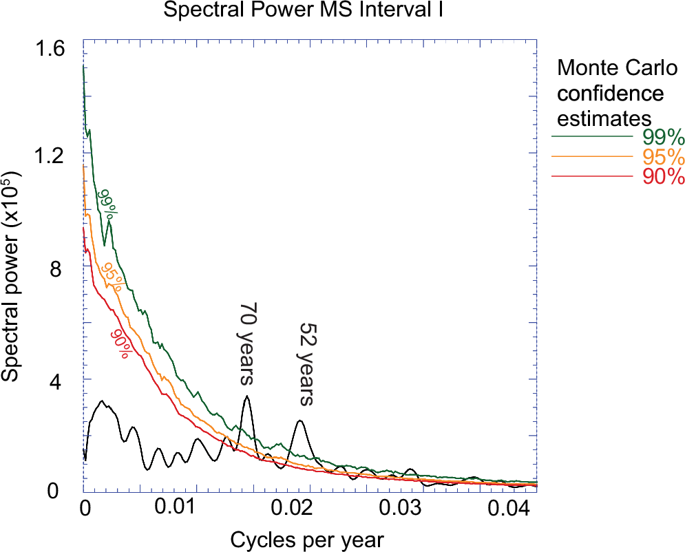 Fig. 6: Spectral analysis of magnetic susceptibility data from Interval I.