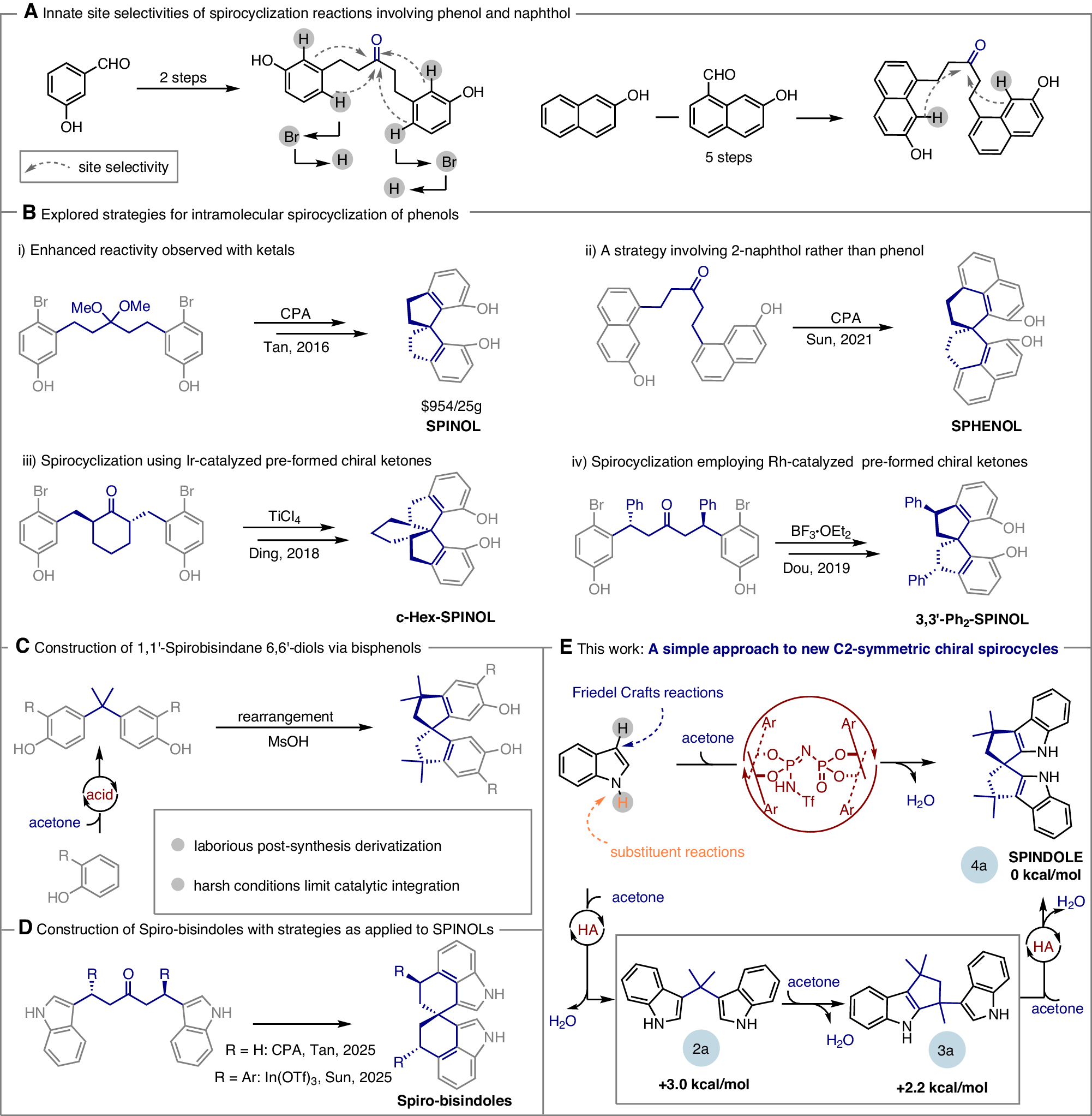 Fig. 1: Challenges in the construction of C2-symmetric axially spirocyclic scaffolds.