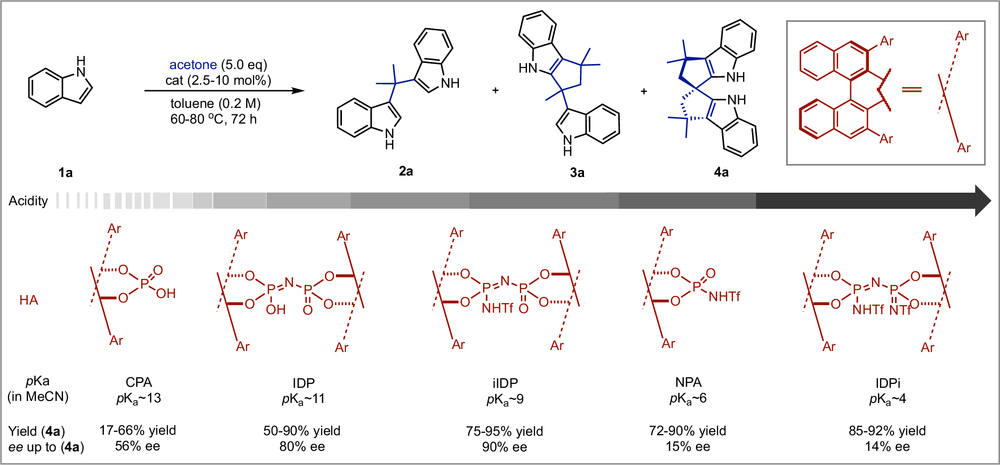 Fig. 2: Optimization of chiral Brønsted acid catalyst structures.