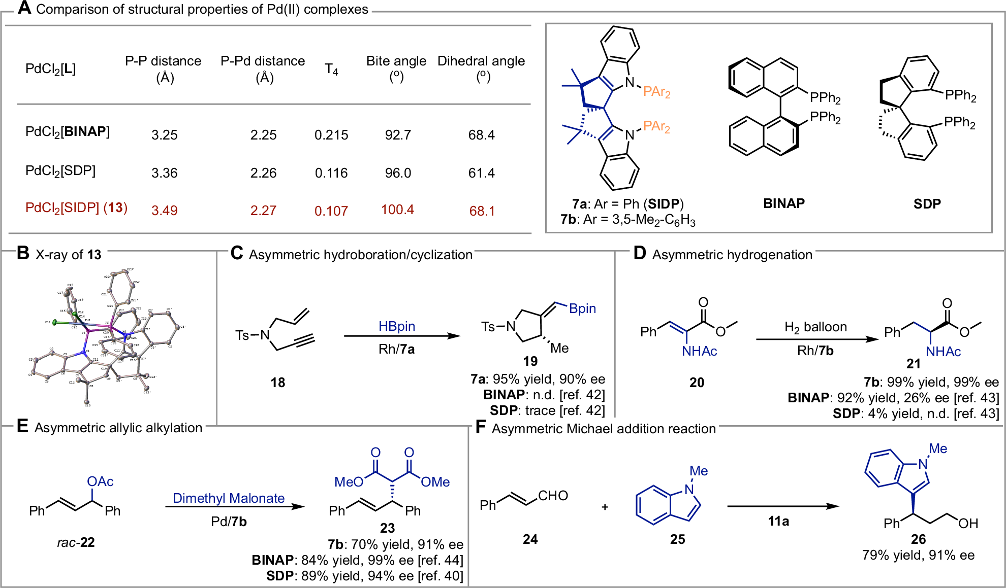 Fig. 5: Structural properties of the Pd(II) complex and synthetic applications of the derived ligands and organocatalyst.