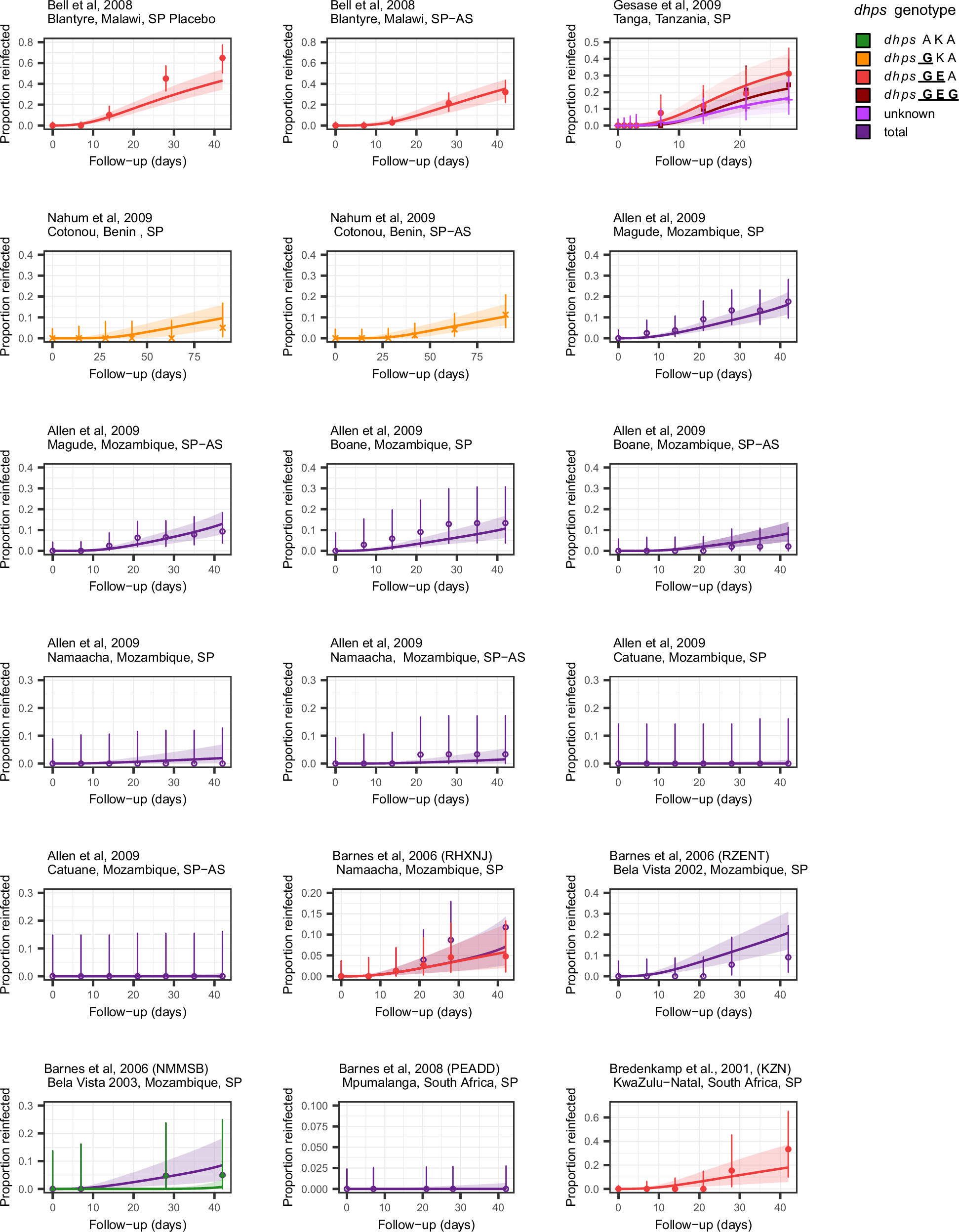 Fig. 2: Proportion of patients reinfected over time in each site and trial arm.