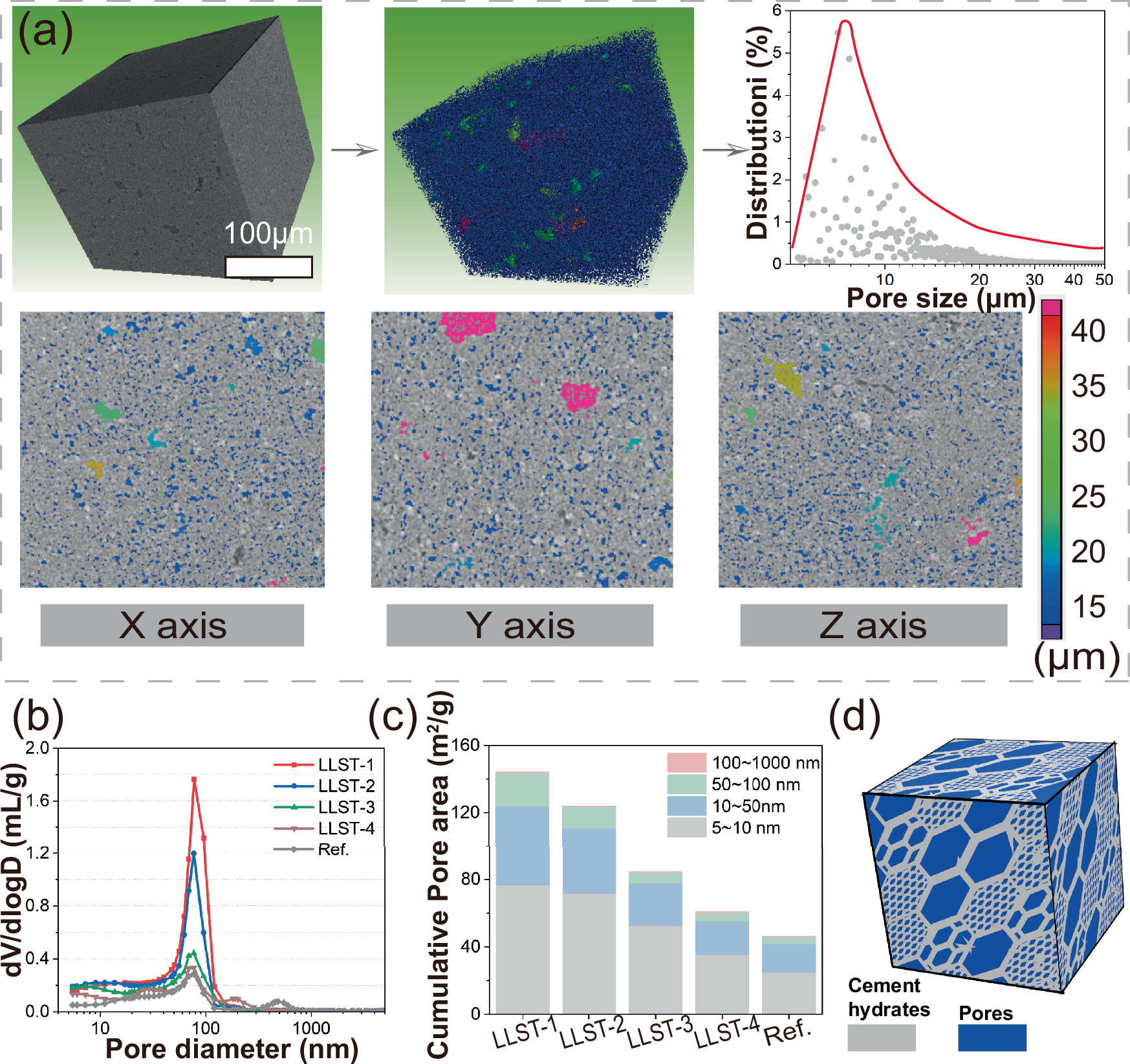 Fig. 2: Pore structure of LLST.
