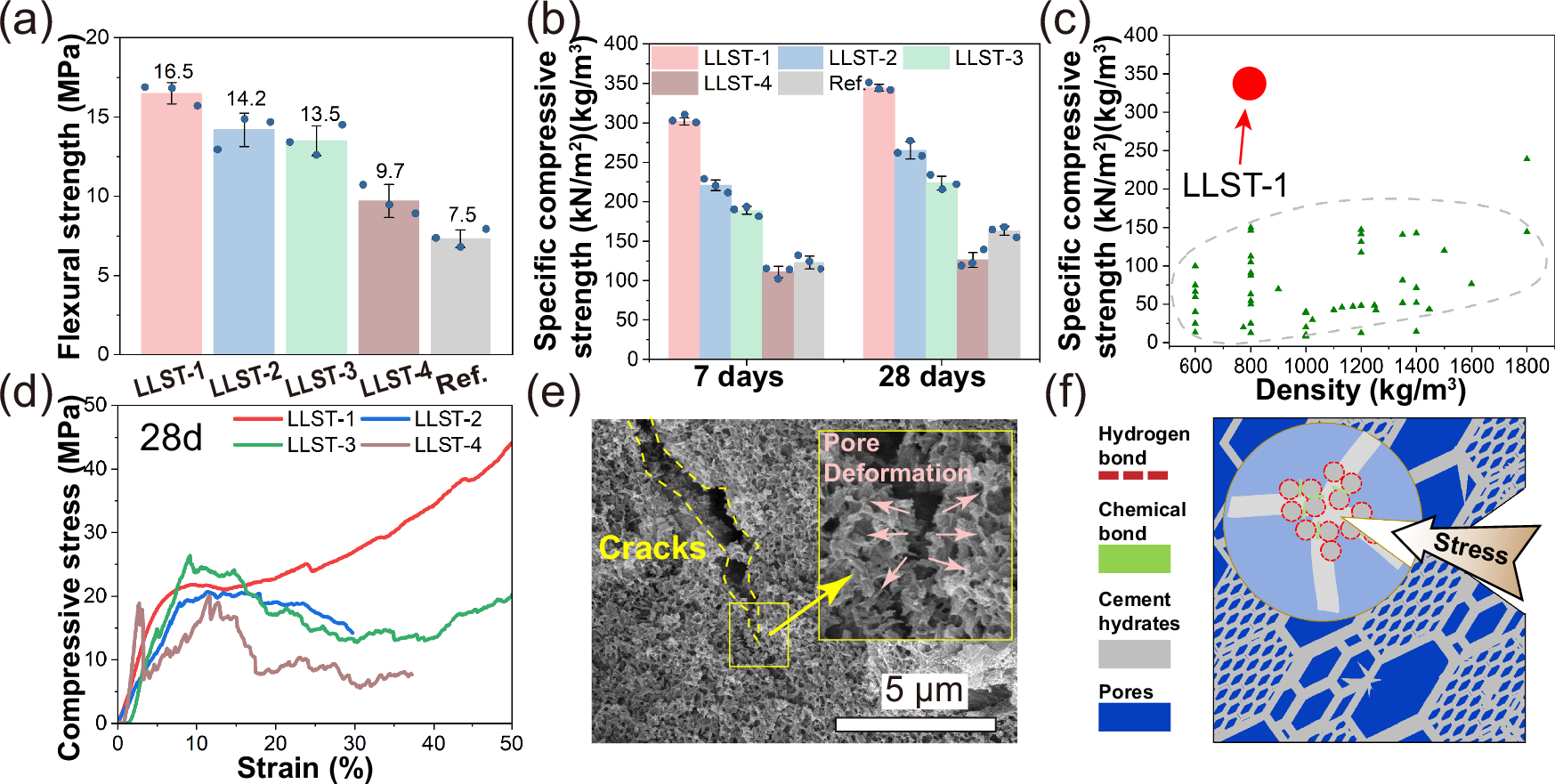 Fig. 3: Mechanical properties of LLST.