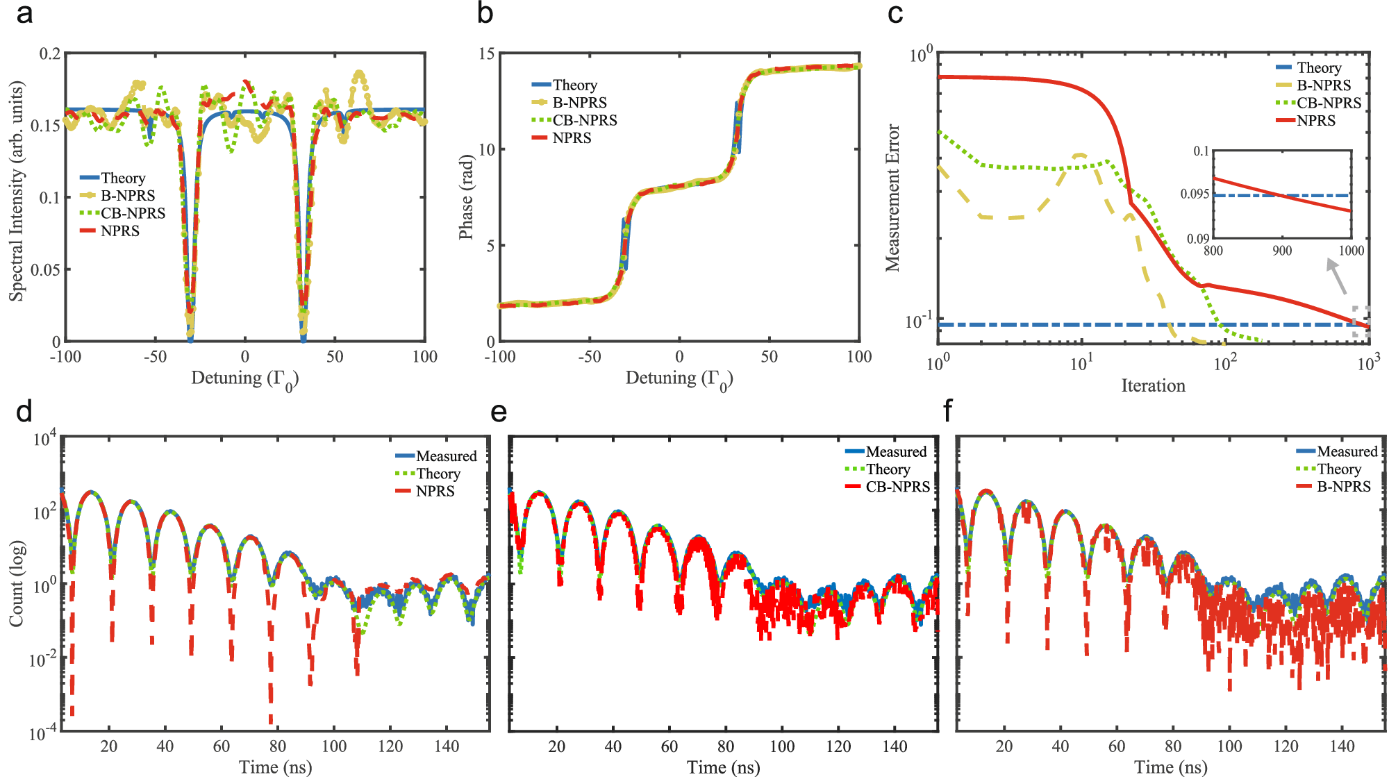 Fig. 4: Blind algorithms applied to experimental data set.