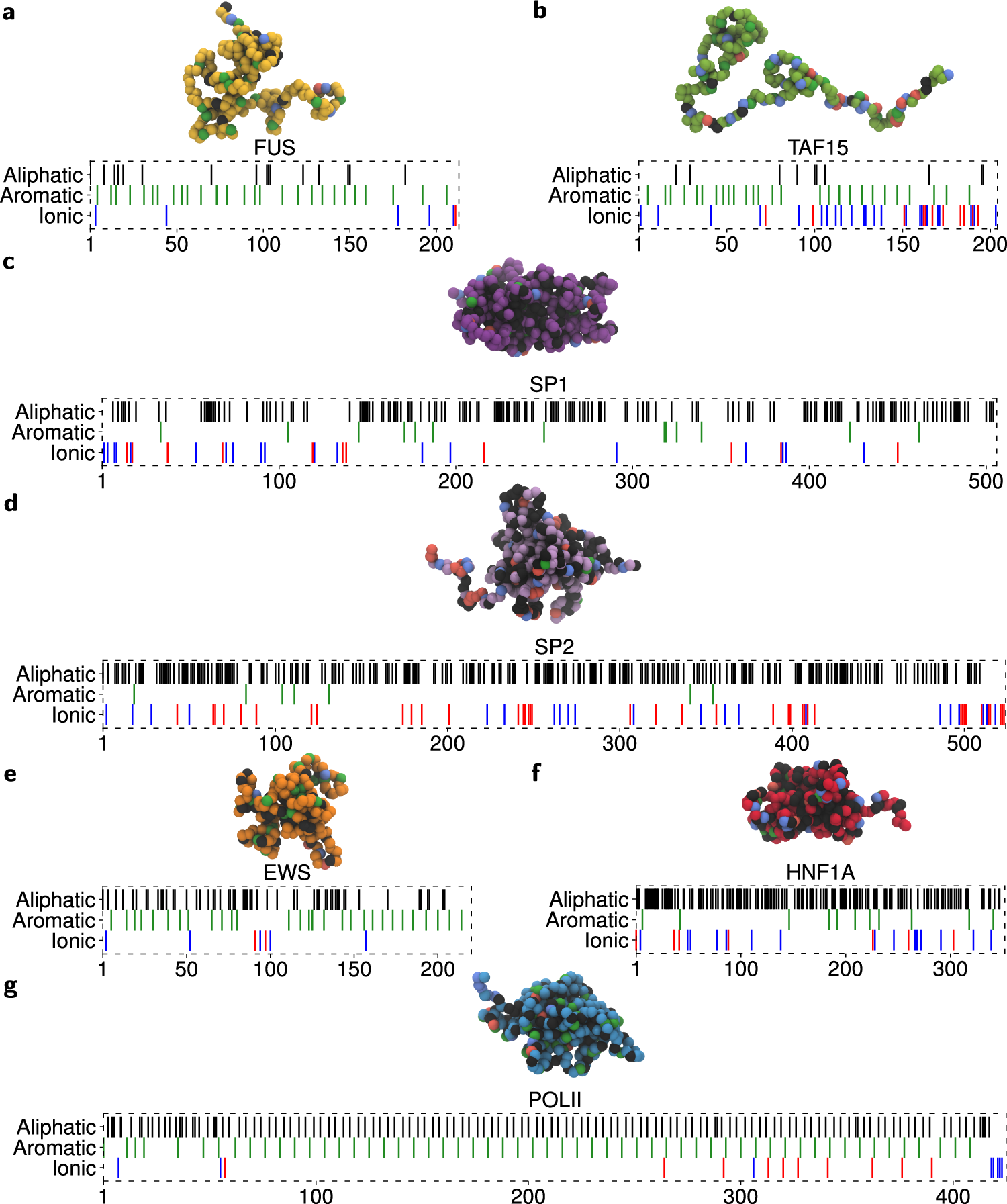 Fig. 1: Coarse-grained representation and residue composition of the human TF IDRs studied and POL II C-terminal IDR.