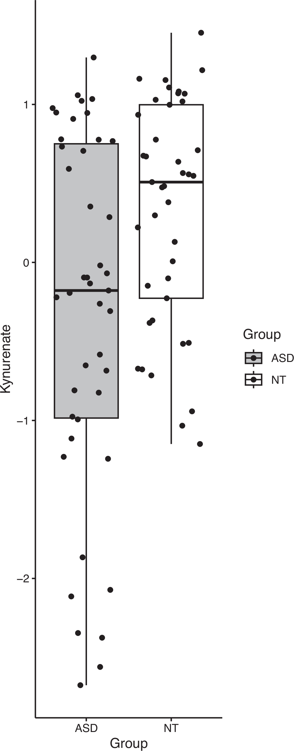 Fig. 2: Group difference in kynurenate (KA).