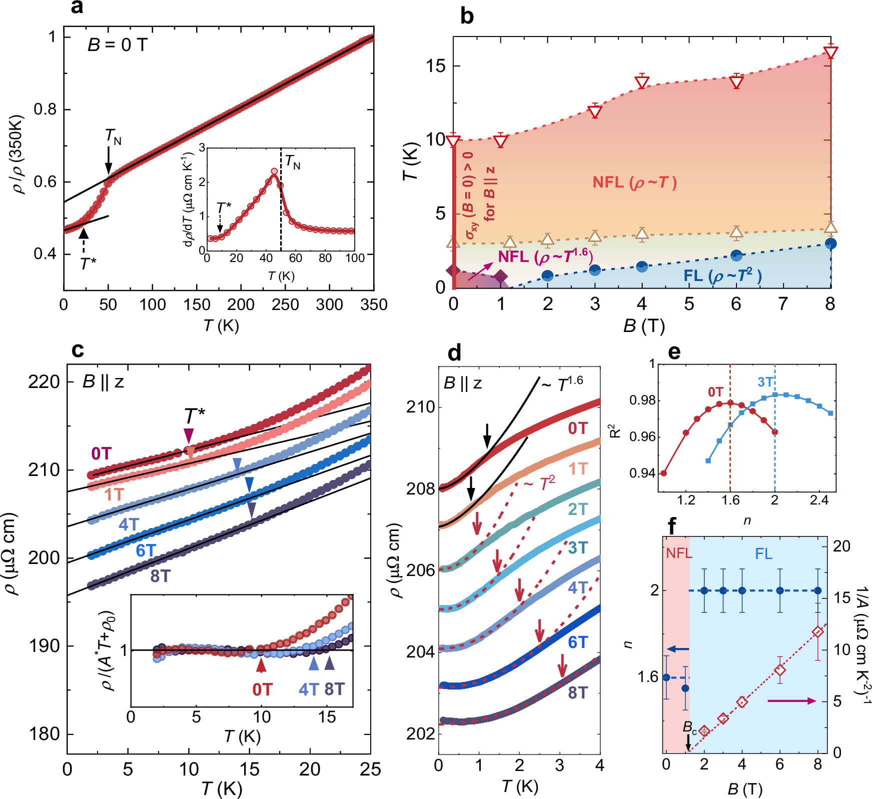 Fig. 4: Strange-metal transport in V1/3NbS2 exhibiting ABAB stacking.