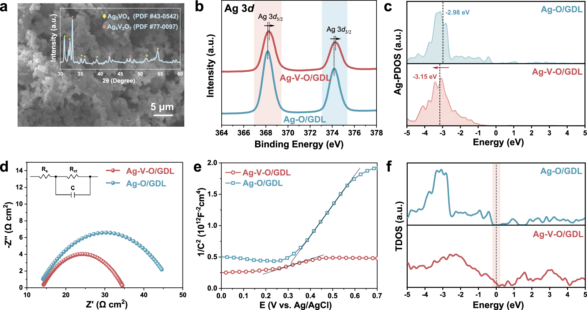 Fig. 2: Structural performance characterization of Ag-V-O/GDL catalyst.
