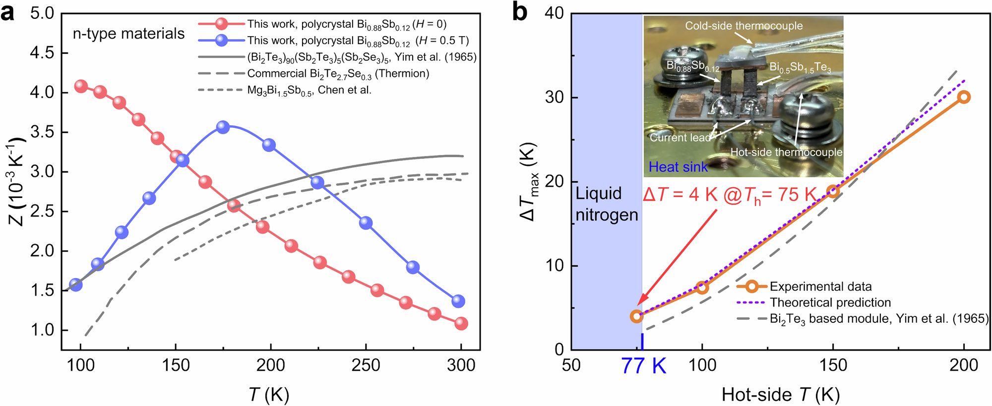 Fig. 1: Thermoelectric performance of bulk Bi0.88Sb0.12 polycrystals and cooling performance of the prototype TEC module.