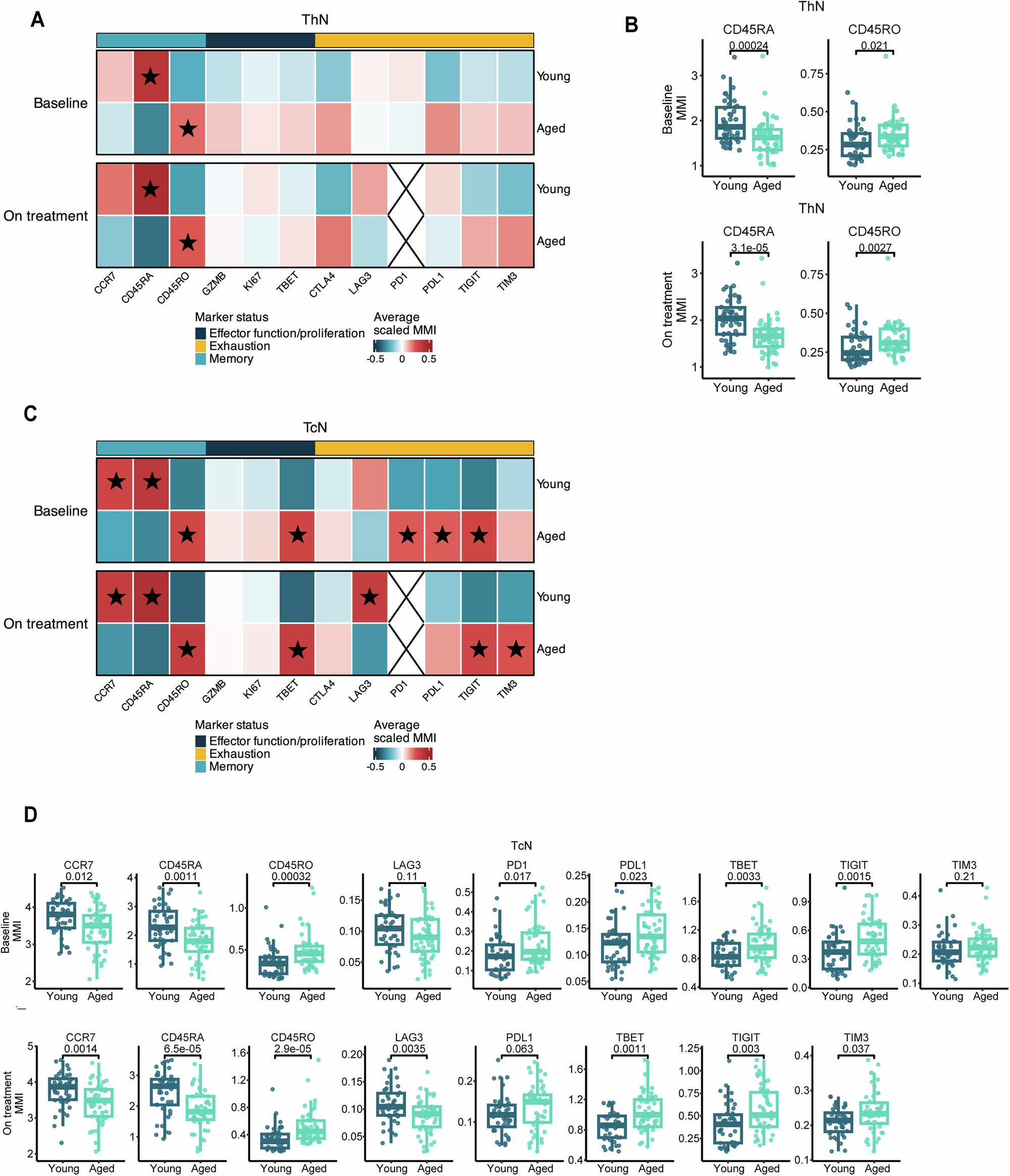 Fig. 5: Naïve T cells in aged patients have a unique phenotype compared to young patients before and after ICI treatment.