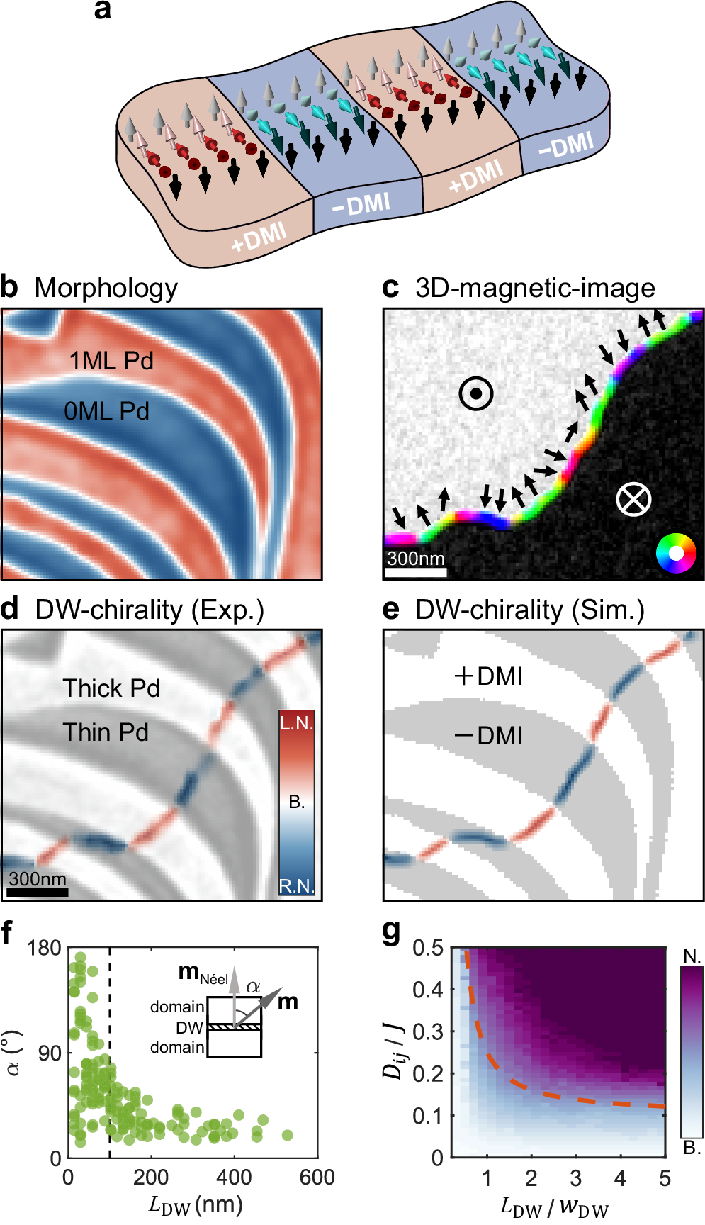 Fig. 2: DMI modulation on the engineered surfaces.
