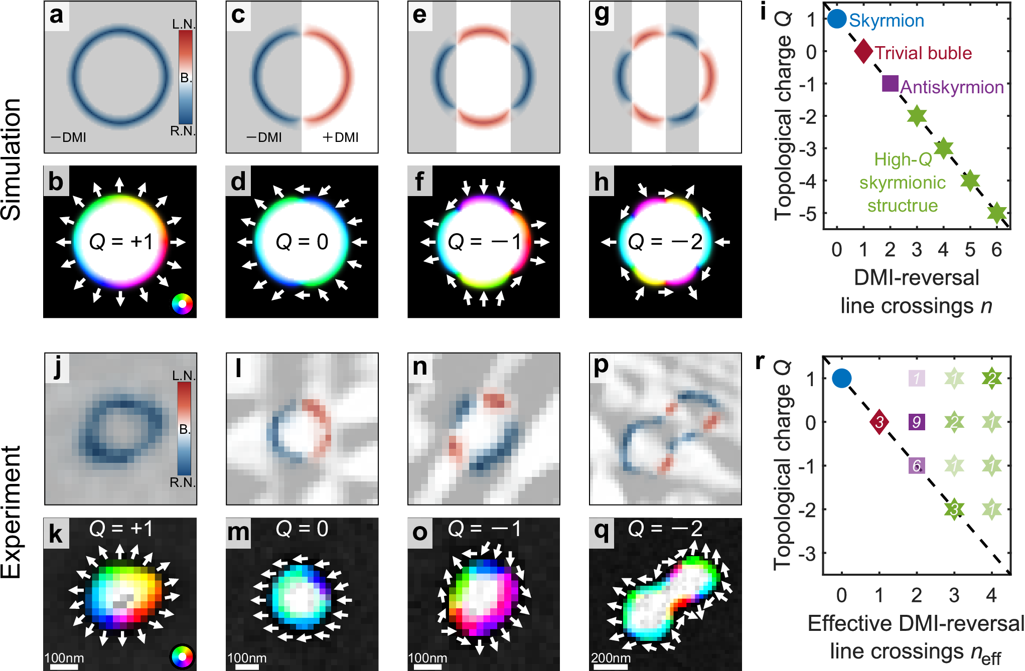 Fig. 3: Tailoring topological charge of magnetic skyrmionic structures via DMI engineering.