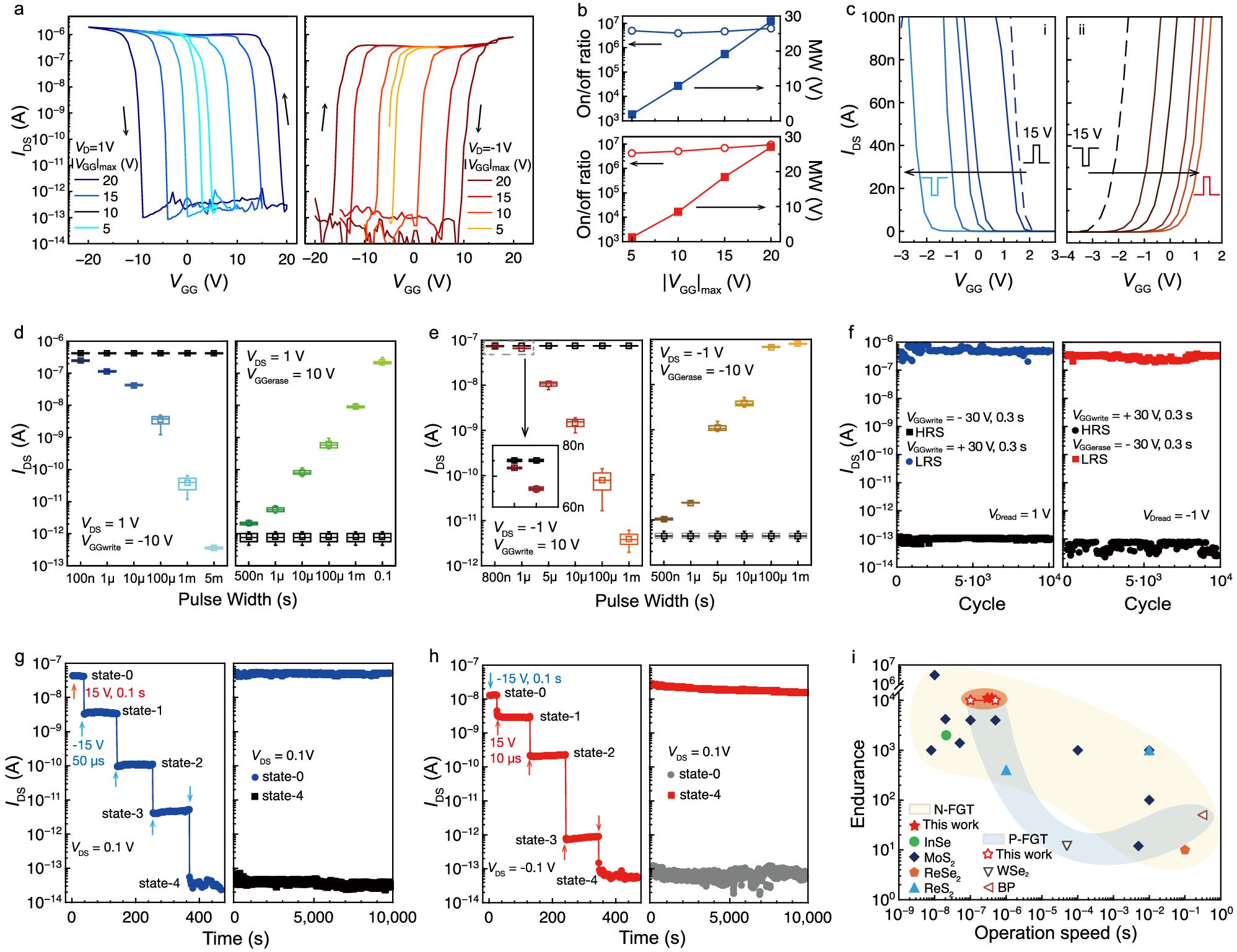 Fig. 3: Memory characterization of the n-branch and p-branch in the non-volatile anti-ambipolar transistor.