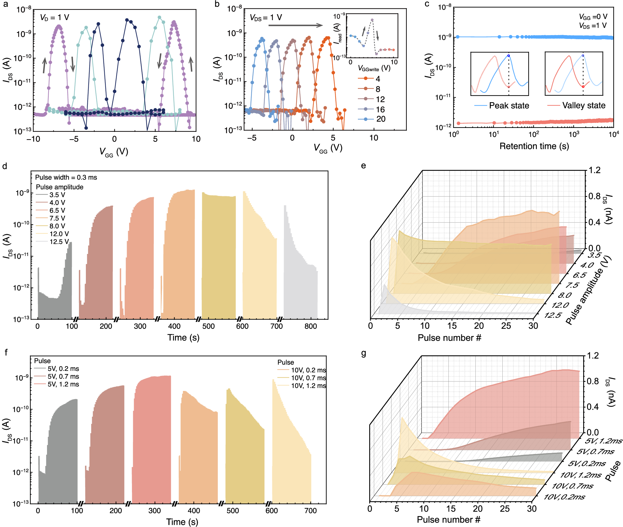 Fig. 4: Spike-dependent plasticity of the non-monotonic neuron.